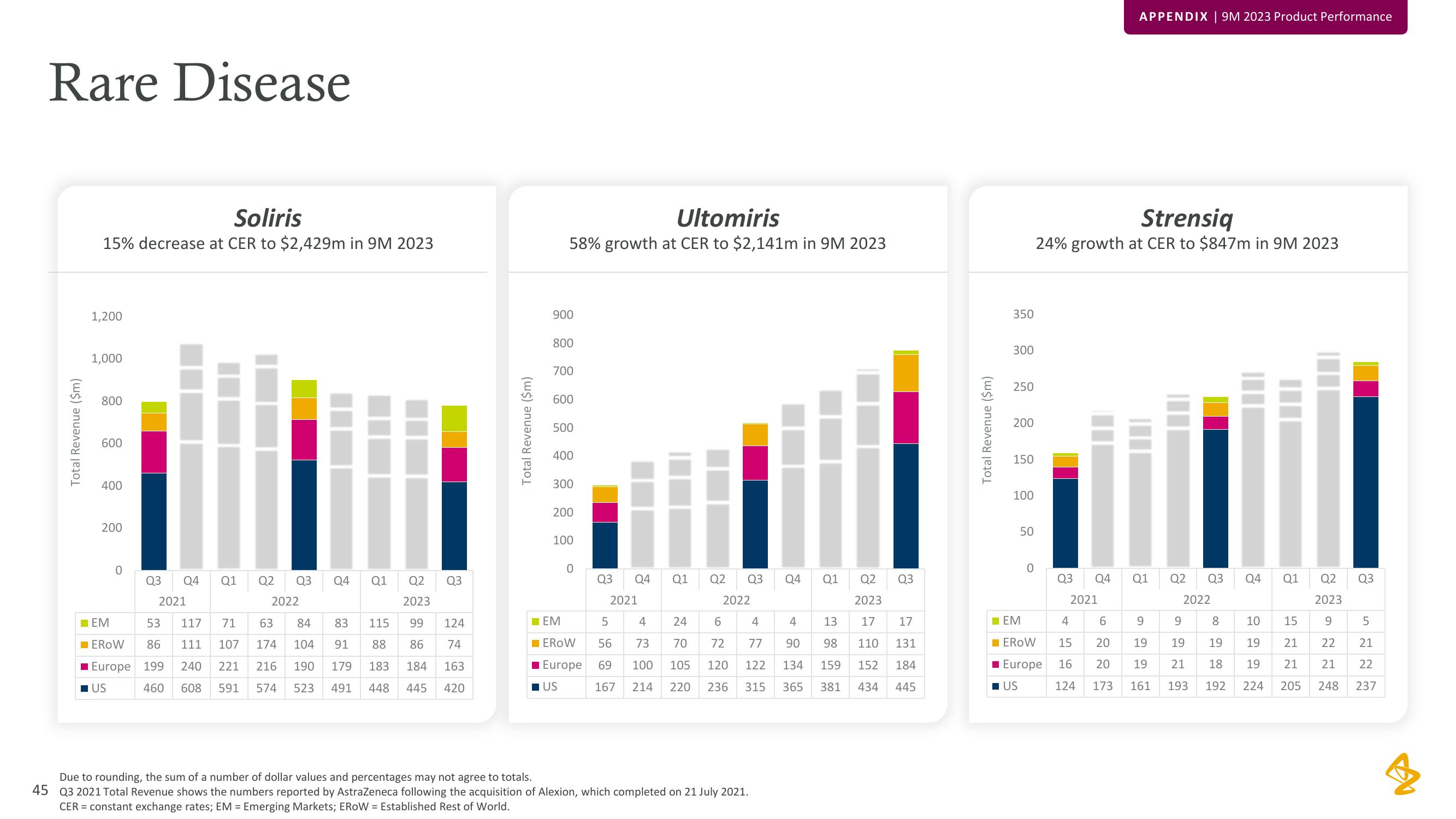 AstraZeneca Results Presentation Deck slide image #45