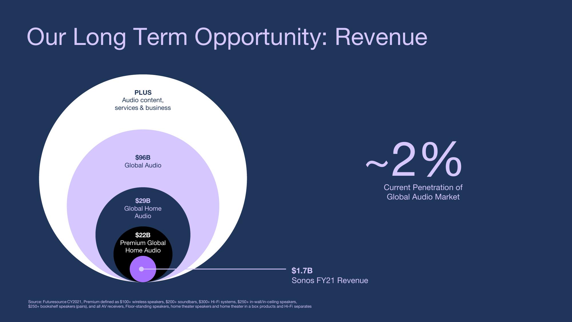 Sonos Results Presentation Deck slide image #14