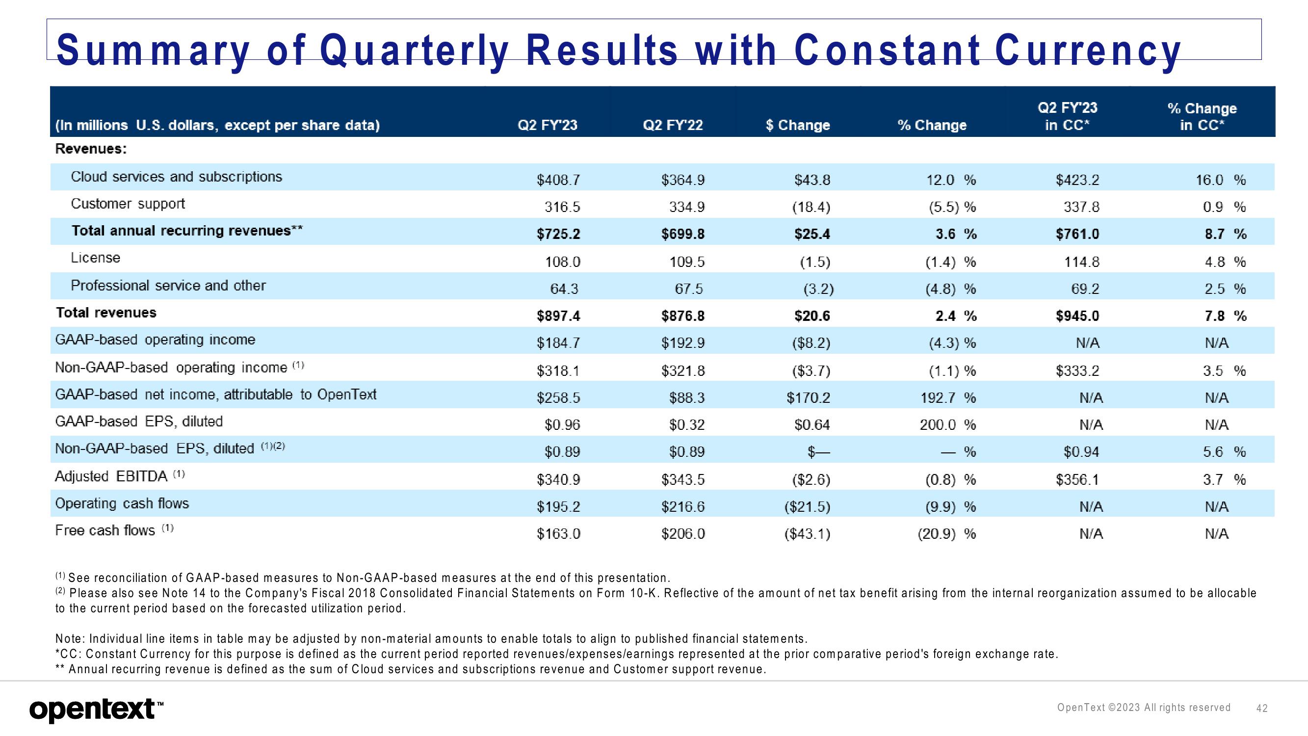 OpenText Investor Presentation Deck slide image #42