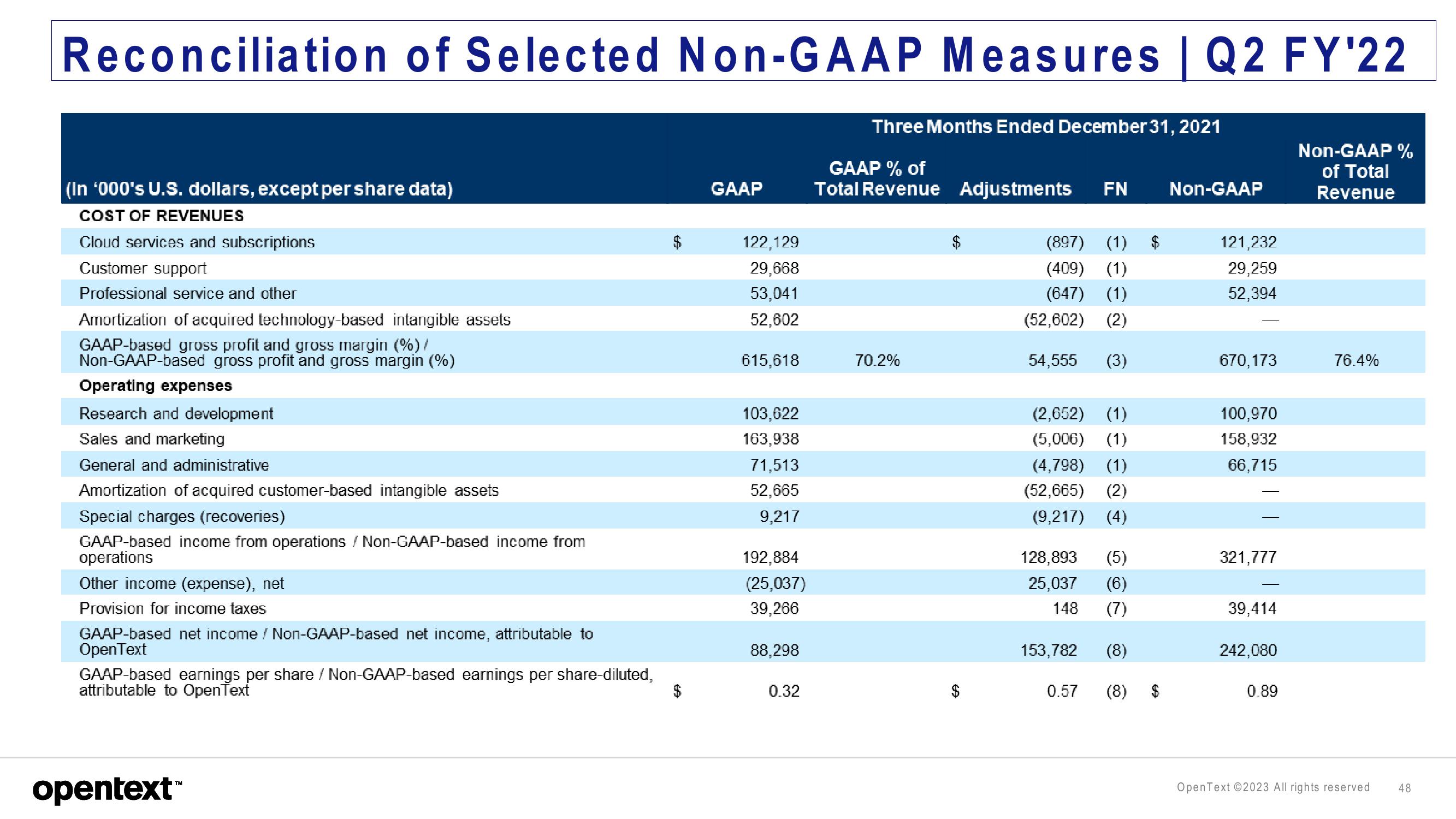 OpenText Investor Presentation Deck slide image #48