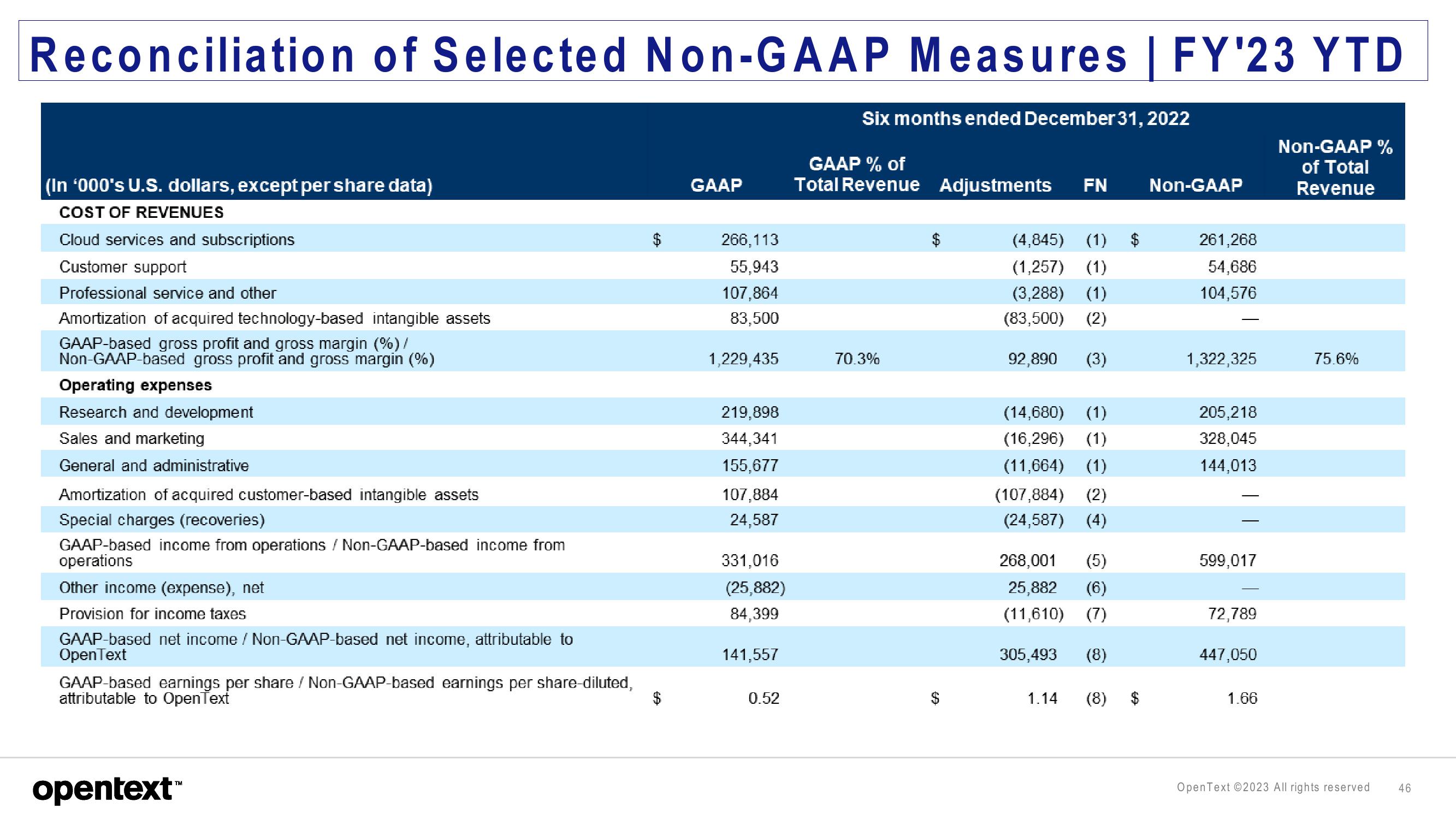 OpenText Investor Presentation Deck slide image #46