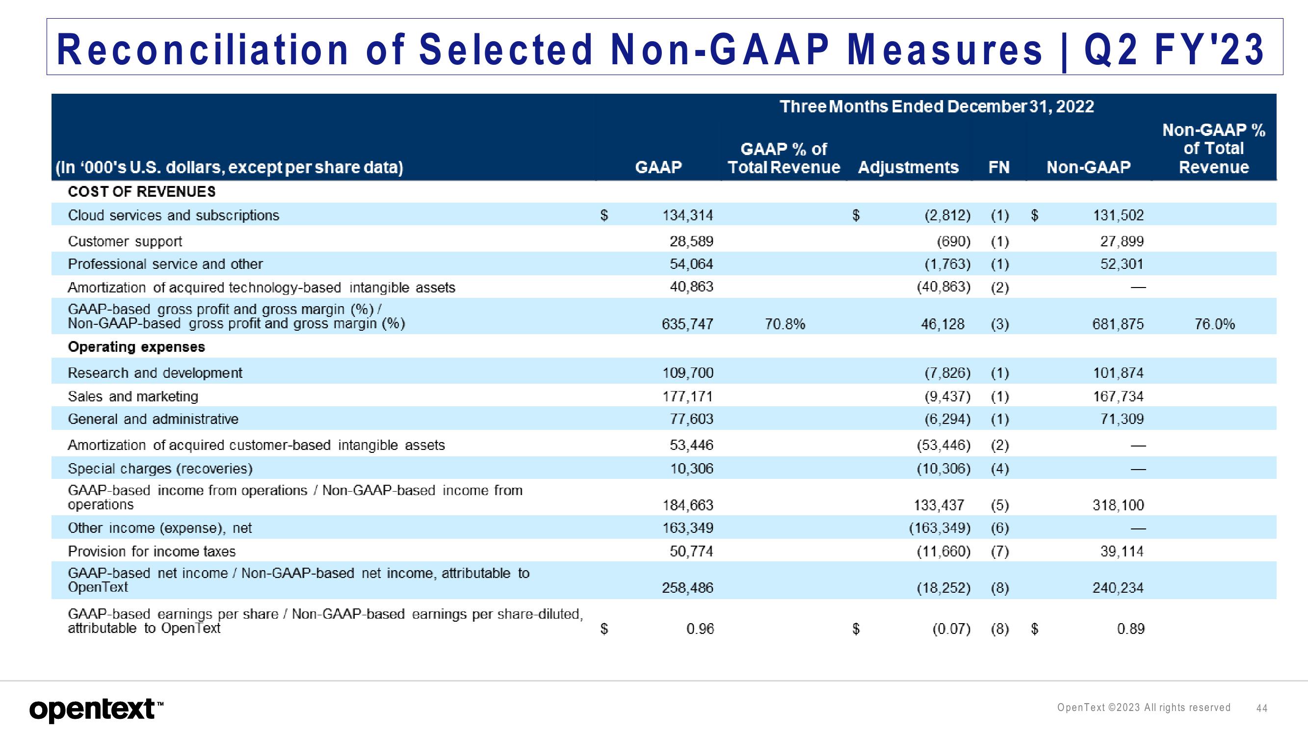 OpenText Investor Presentation Deck slide image #44