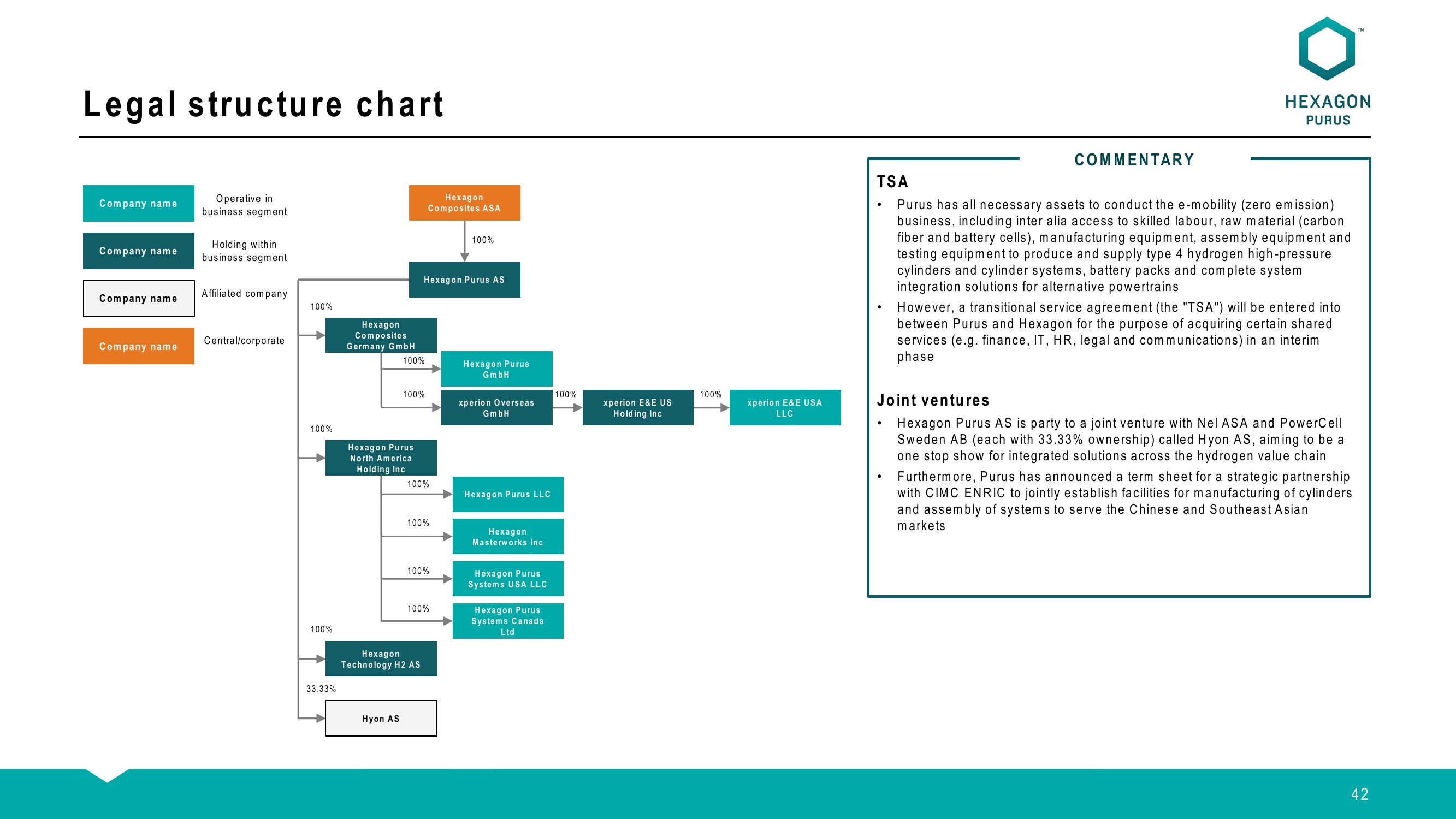 Hexagon Purus SPAC Presentation Deck slide image #42