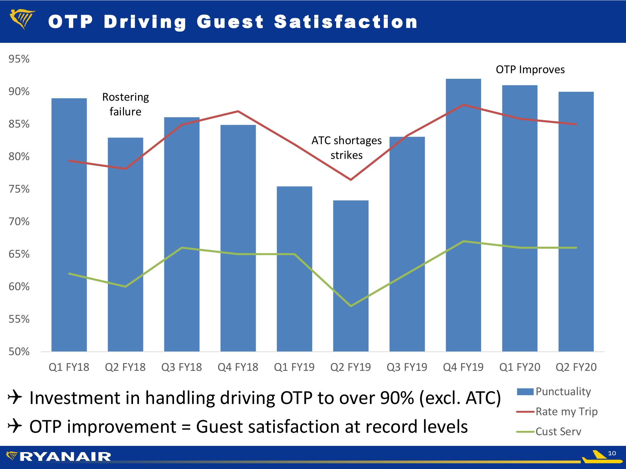 RYANAIR Half-Year Results 2019 slide image #10