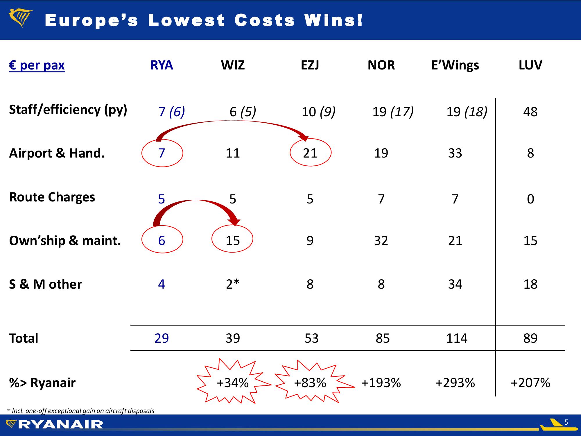 RYANAIR Half-Year Results 2019 slide image #5