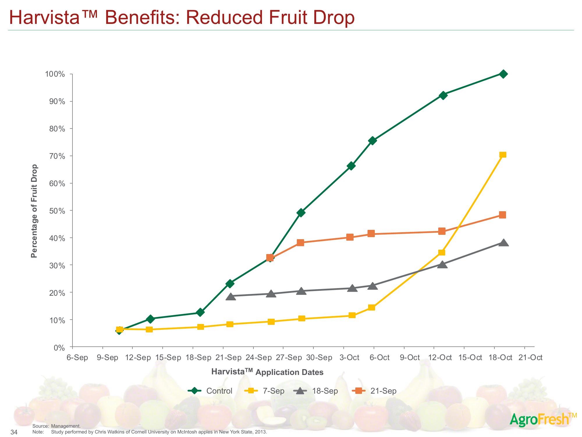 AgroFresh SPAC Presentation Deck slide image #44