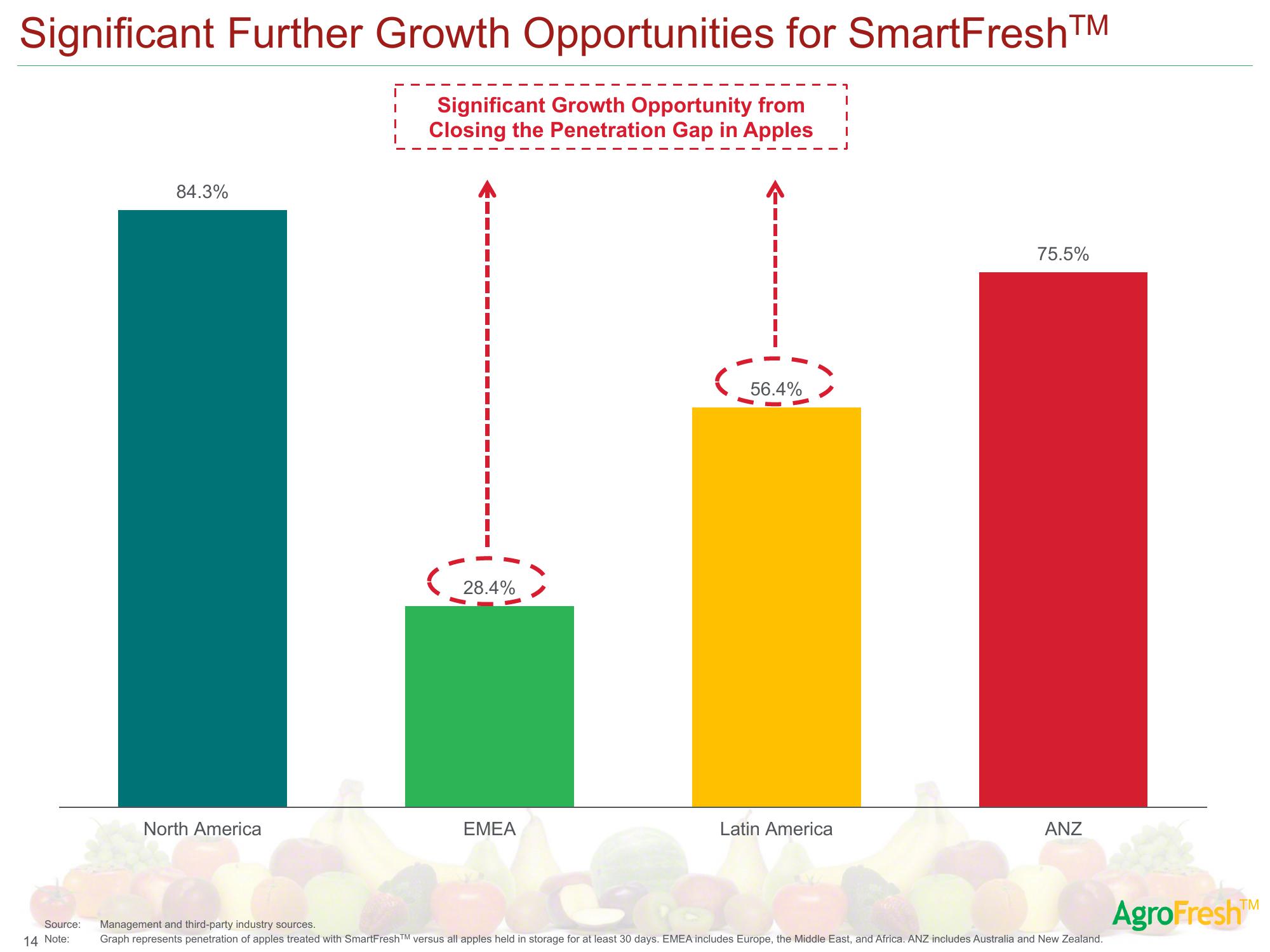 AgroFresh SPAC Presentation Deck slide image #17