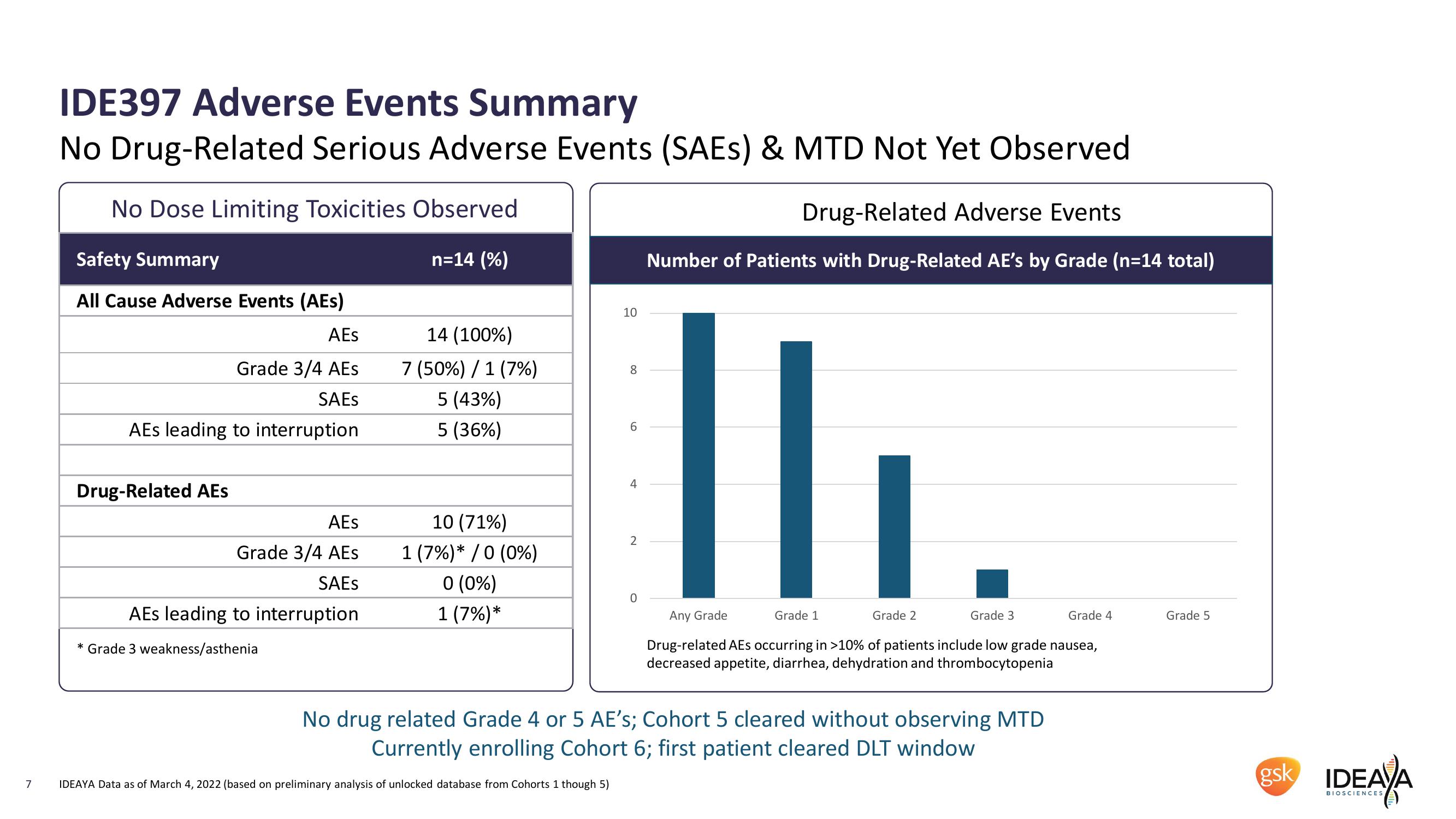 IDEAYA Biosciences Interim IDE397 Phase 1 Clinical Data and Q1 2022 Corporate Update slide image #7