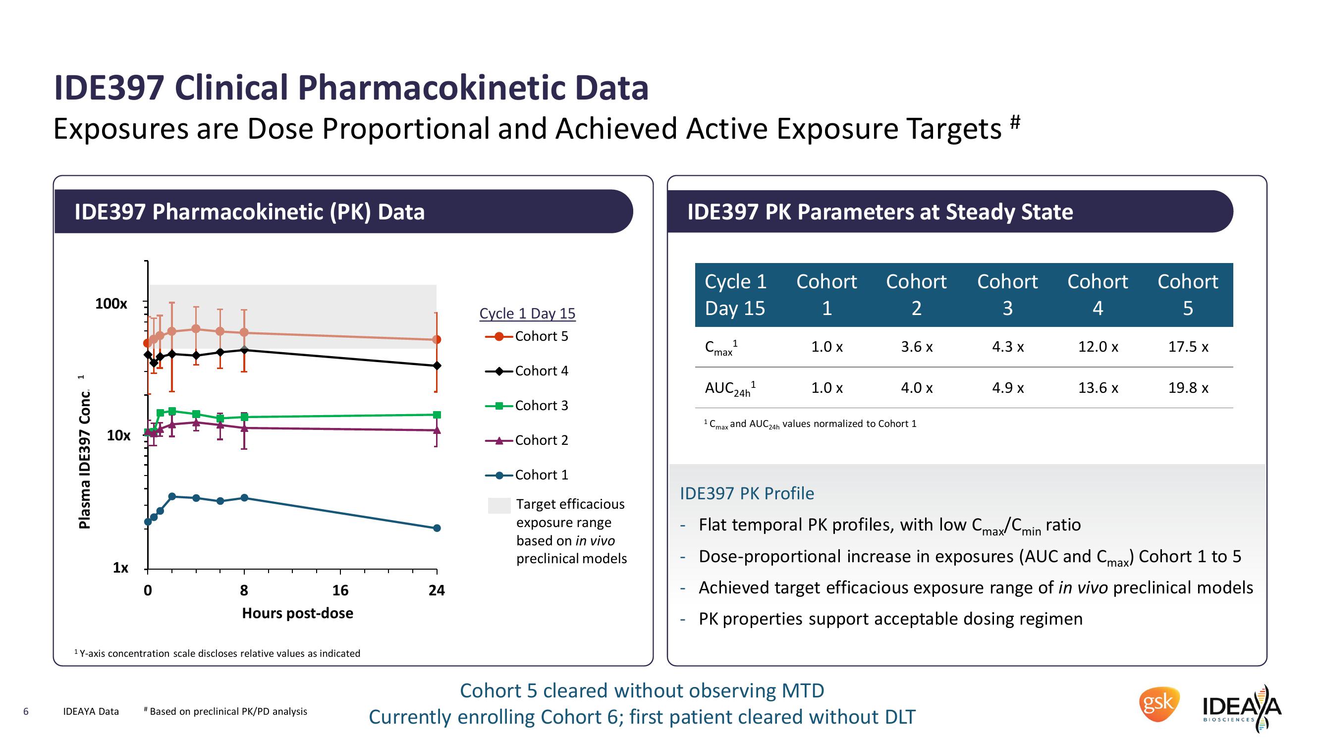 IDEAYA Biosciences Interim IDE397 Phase 1 Clinical Data and Q1 2022 Corporate Update slide image #6