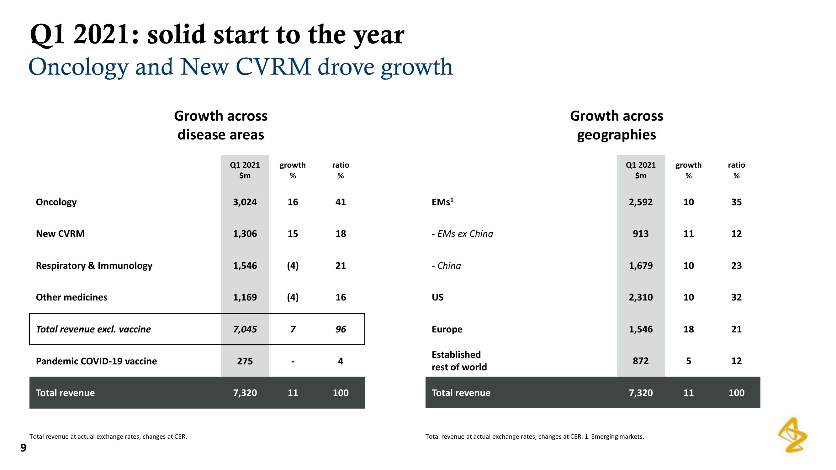 AstraZeneca Results Presentation Deck slide image #9