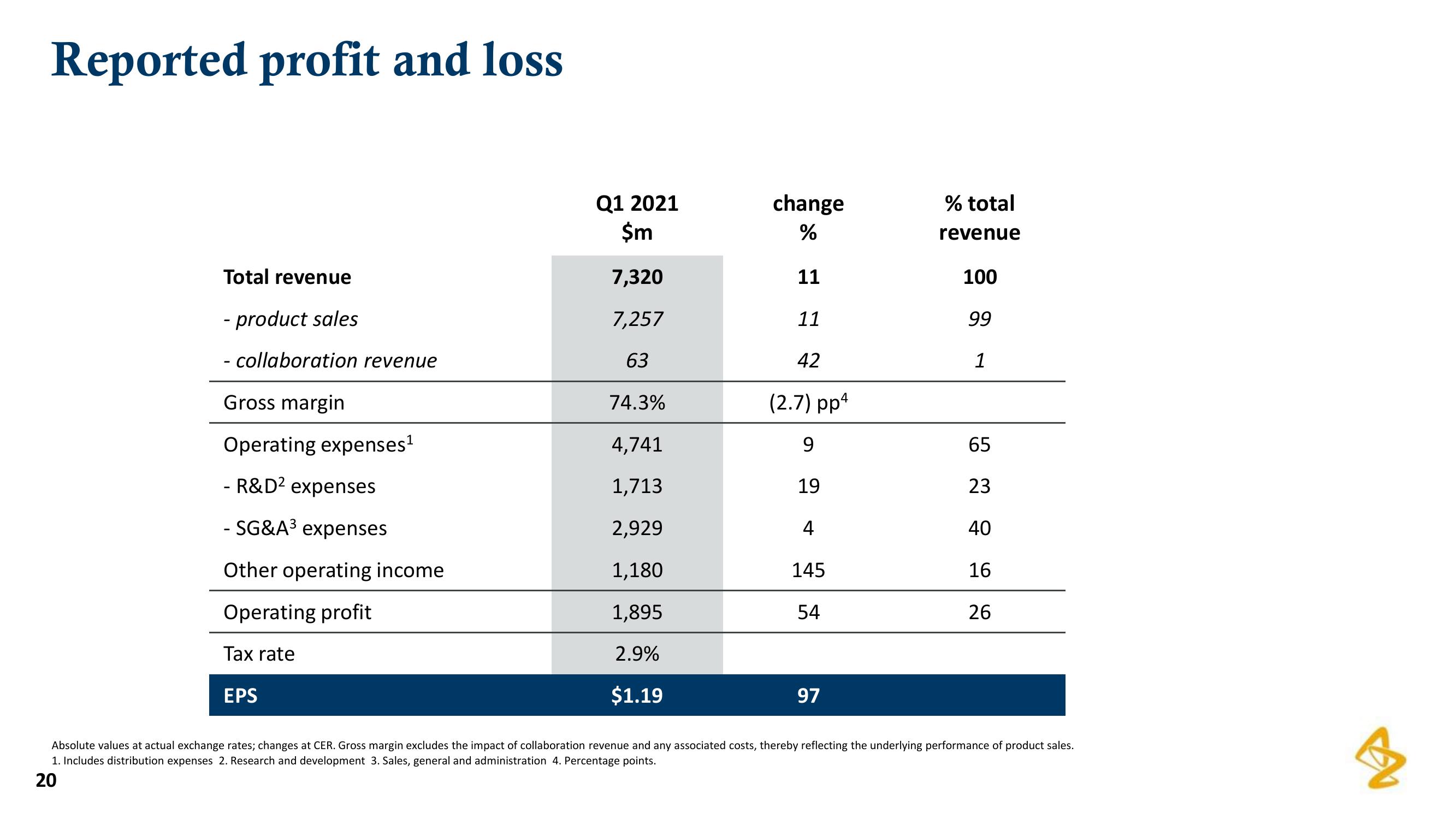 AstraZeneca Results Presentation Deck slide image #20