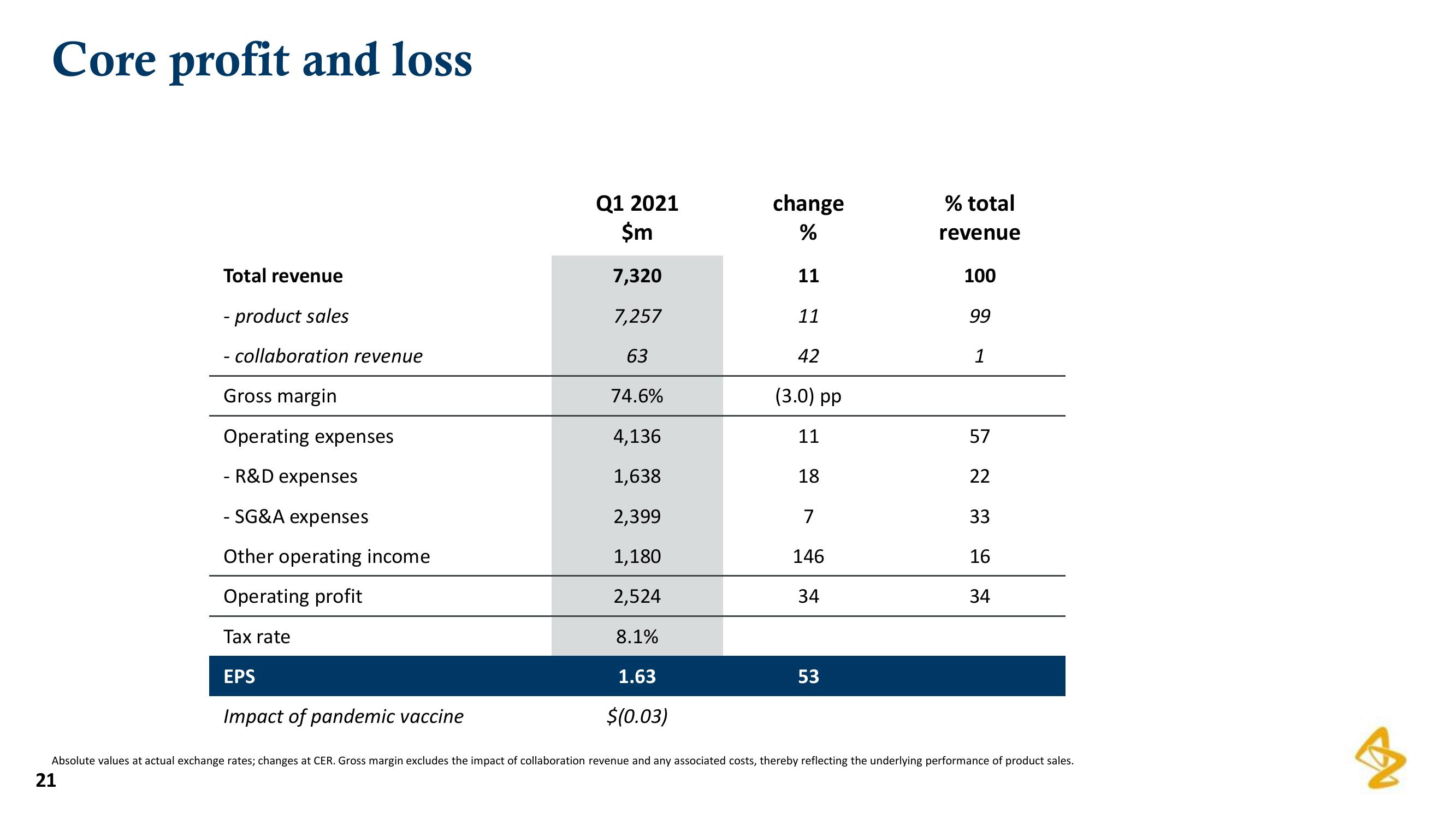 AstraZeneca Results Presentation Deck slide image #21