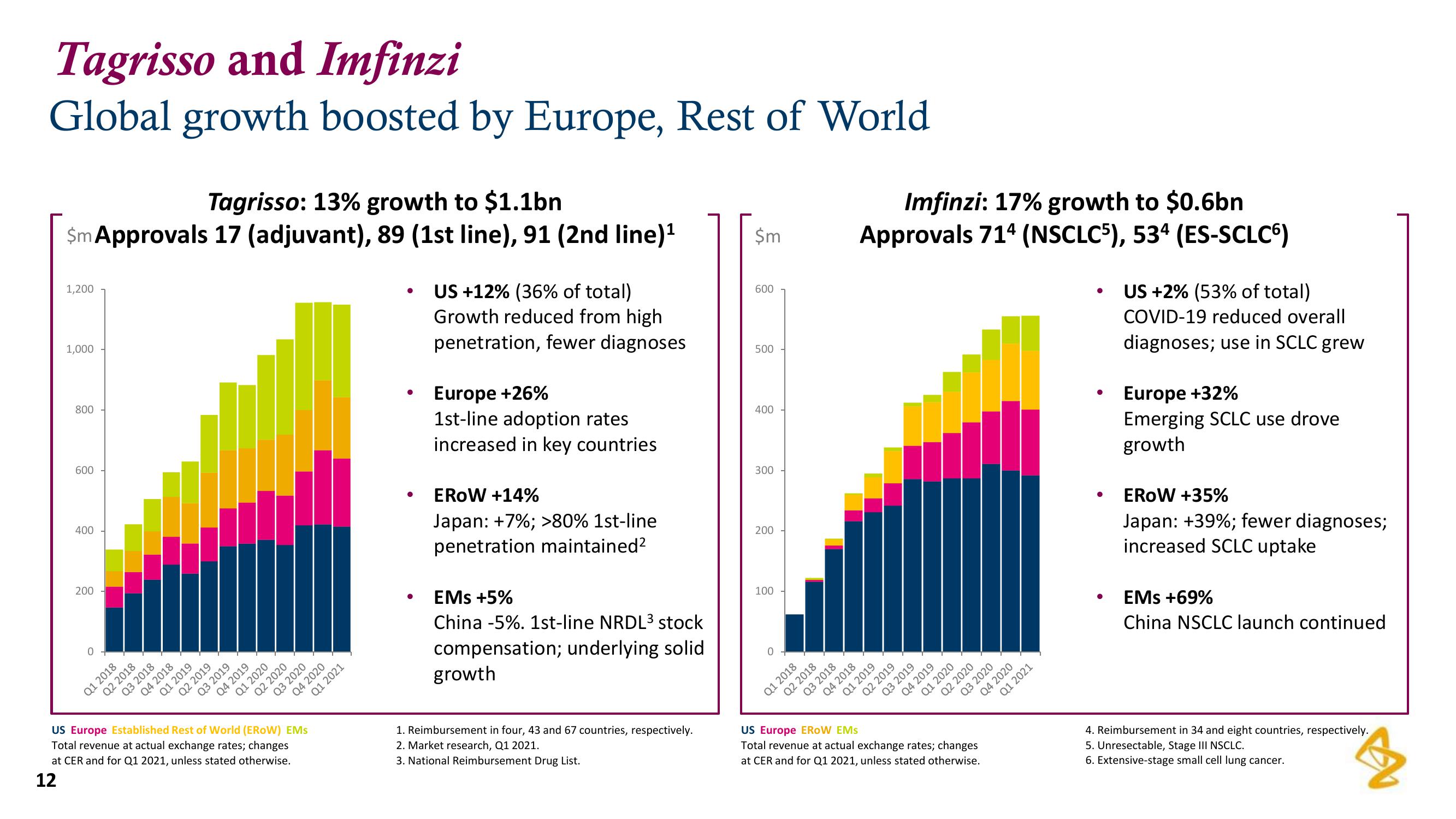 AstraZeneca Results Presentation Deck slide image #12