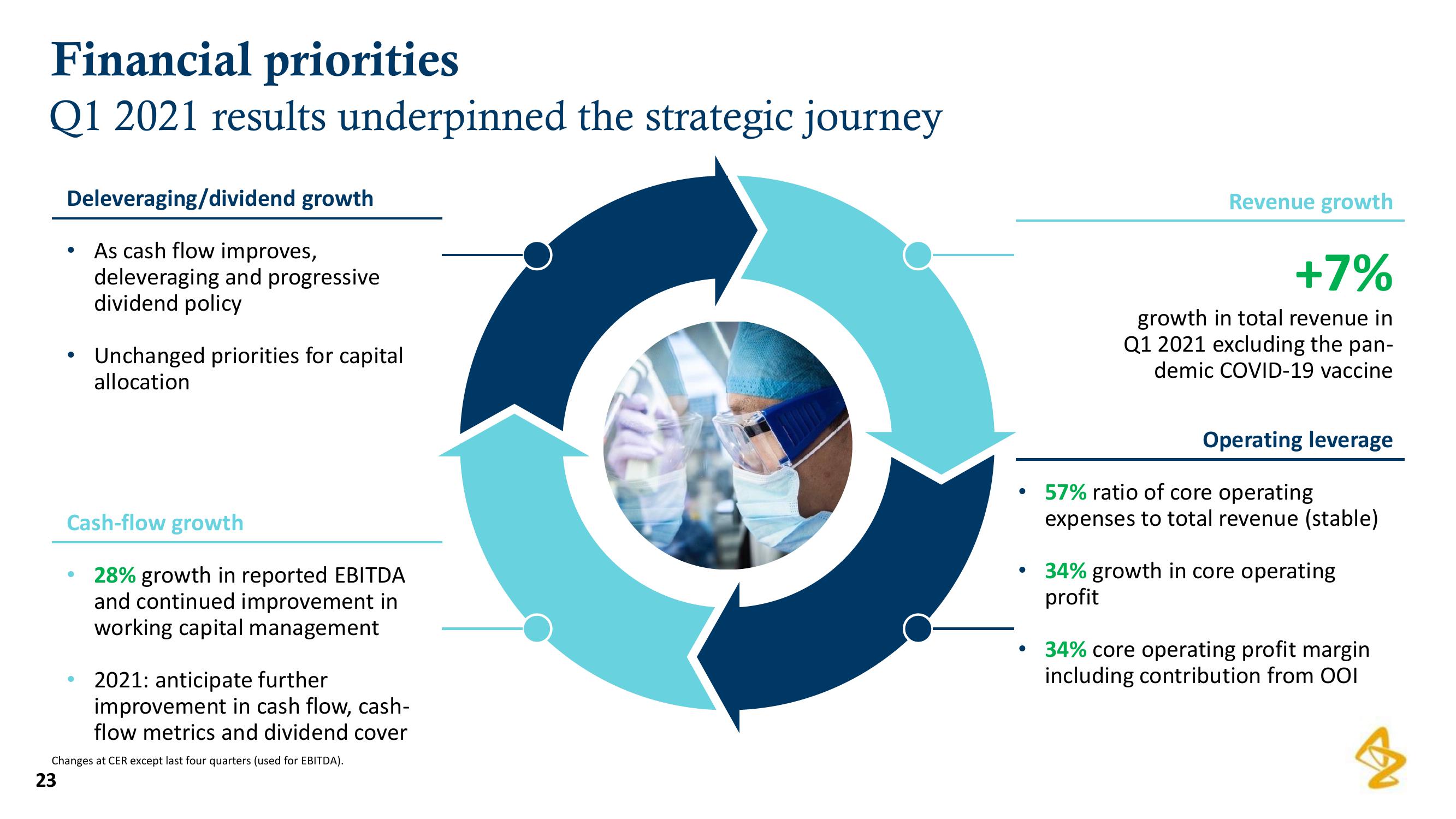 AstraZeneca Results Presentation Deck slide image #23