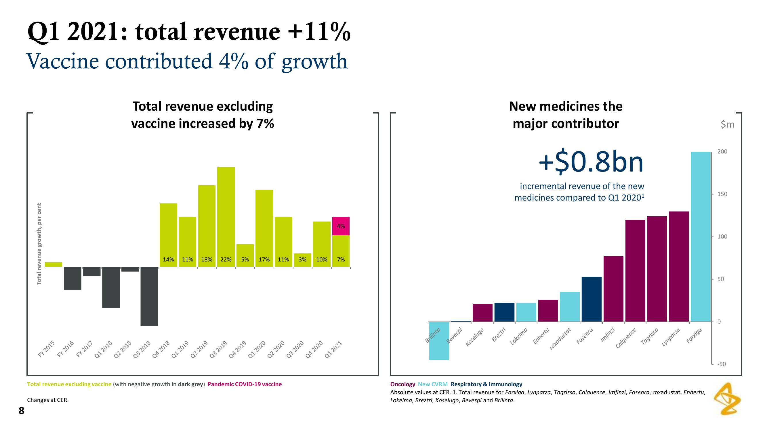 AstraZeneca Results Presentation Deck slide image #8