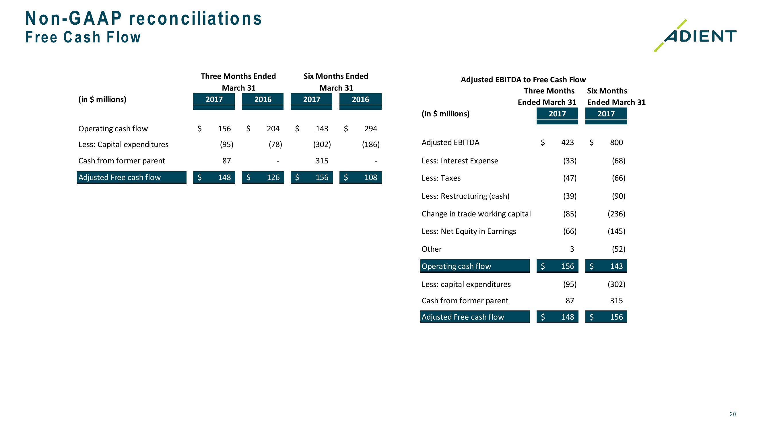 FY 2017 Second Quarter Earnings Call slide image #20