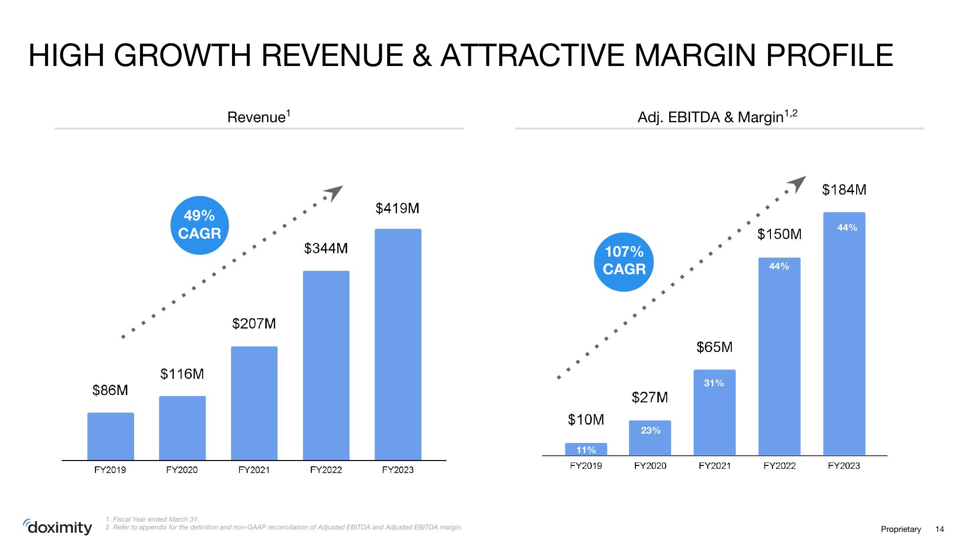 Doximity IPO Presentation Deck slide image #14