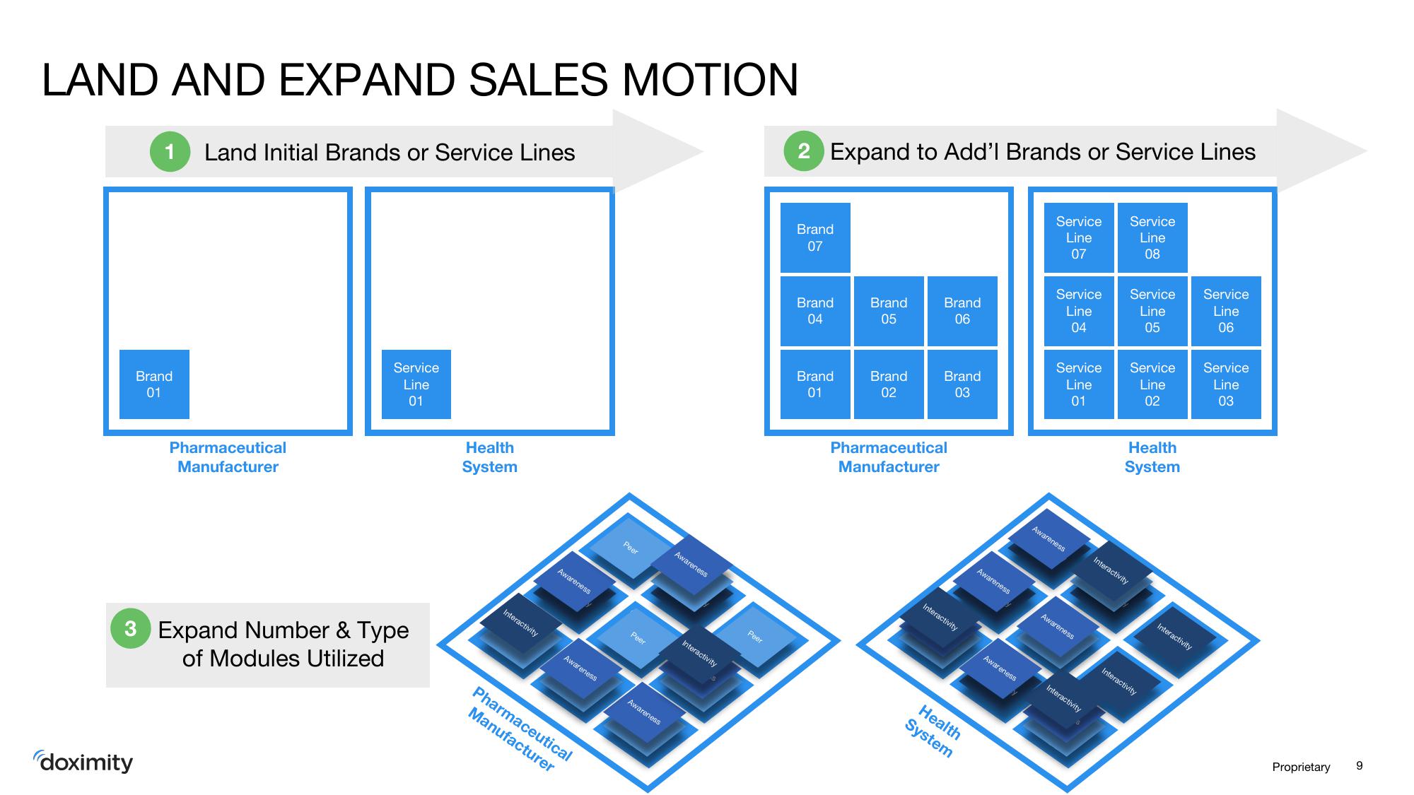 Doximity IPO Presentation Deck slide image #9