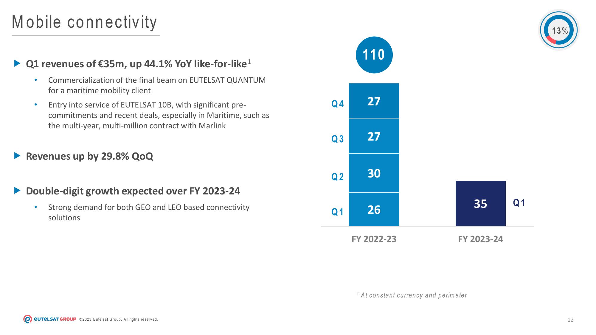 Eutelsat Results Presentation Deck slide image #12