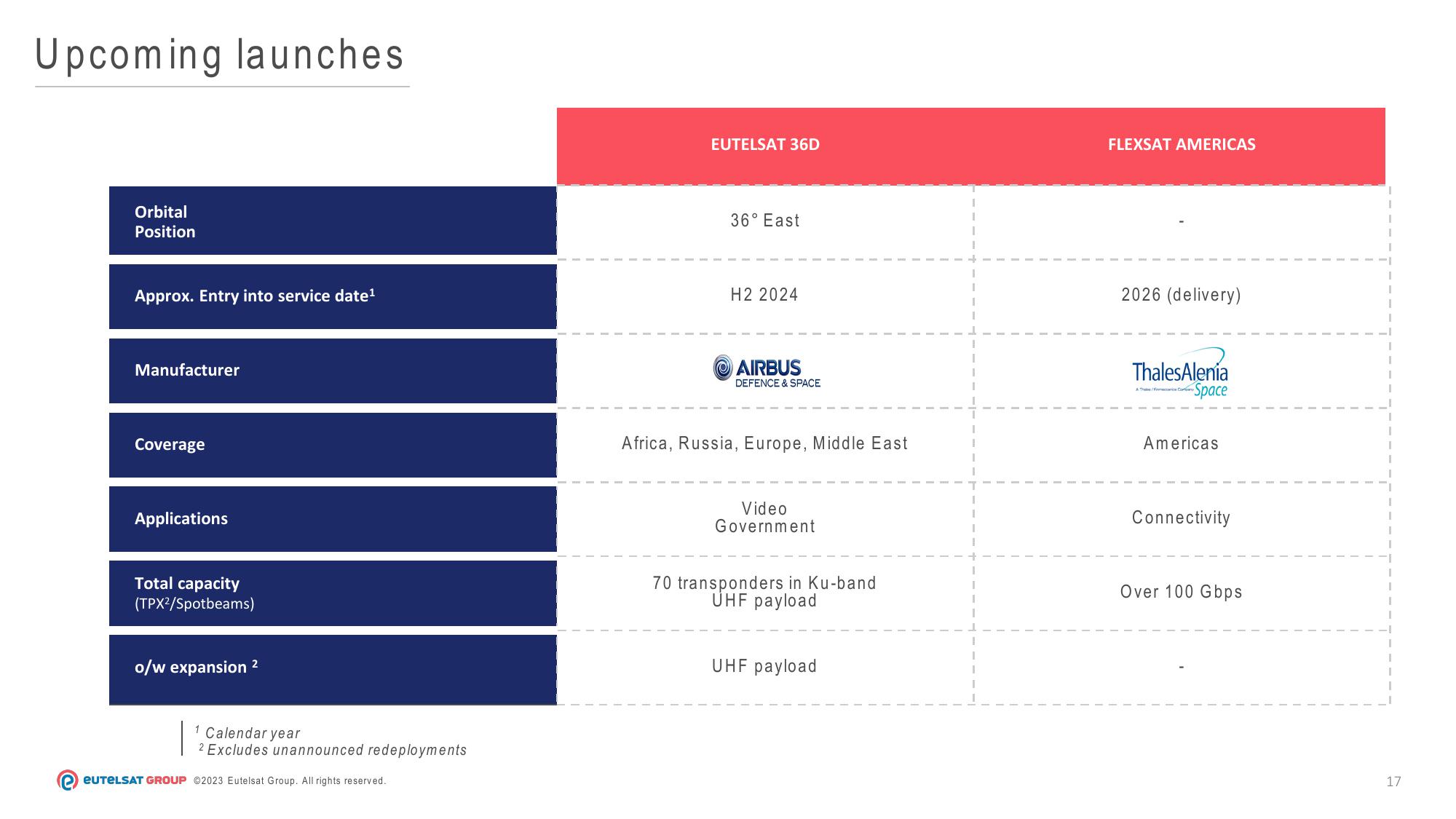 Eutelsat Results Presentation Deck slide image #17