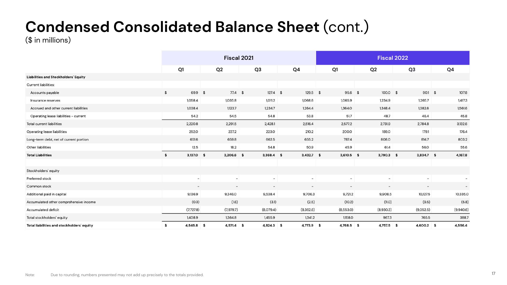 Lyft Results Presentation Deck slide image #17