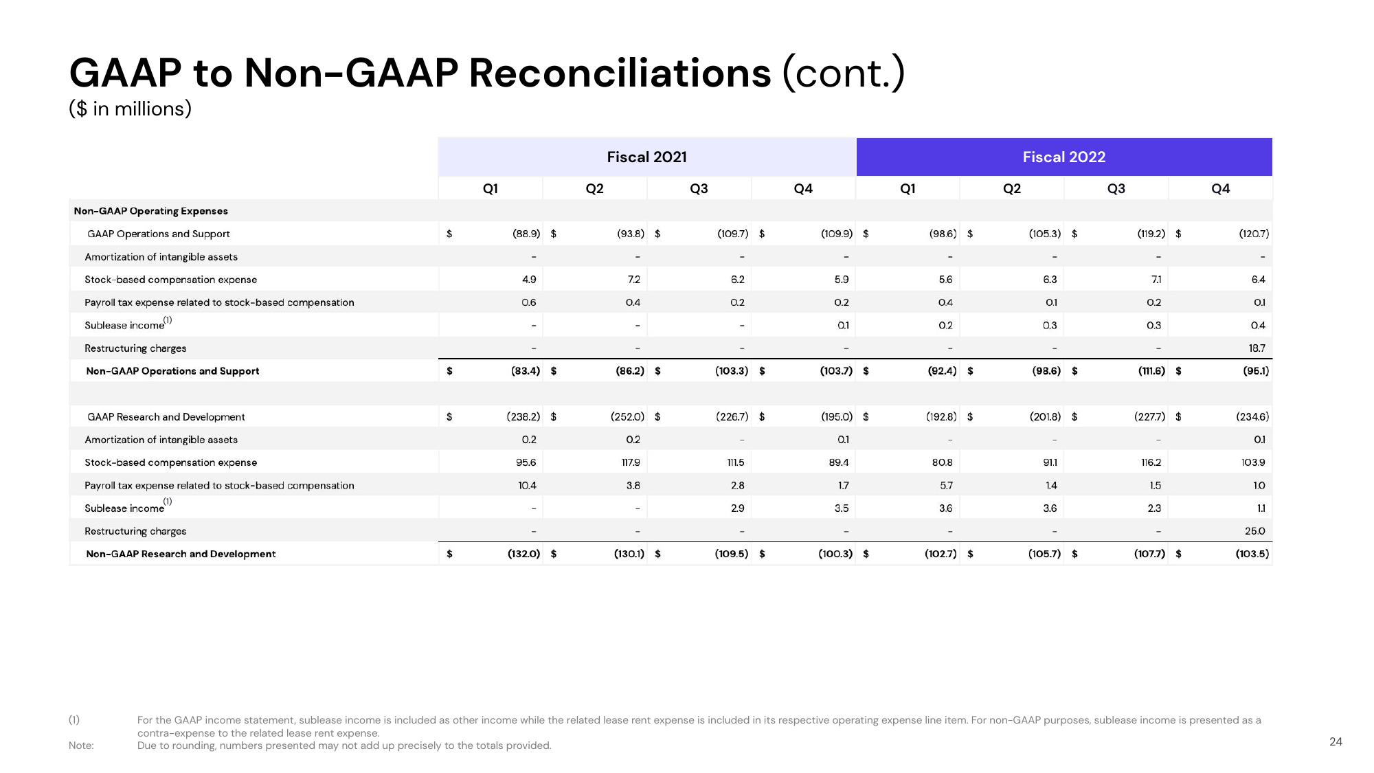 Lyft Results Presentation Deck slide image #24