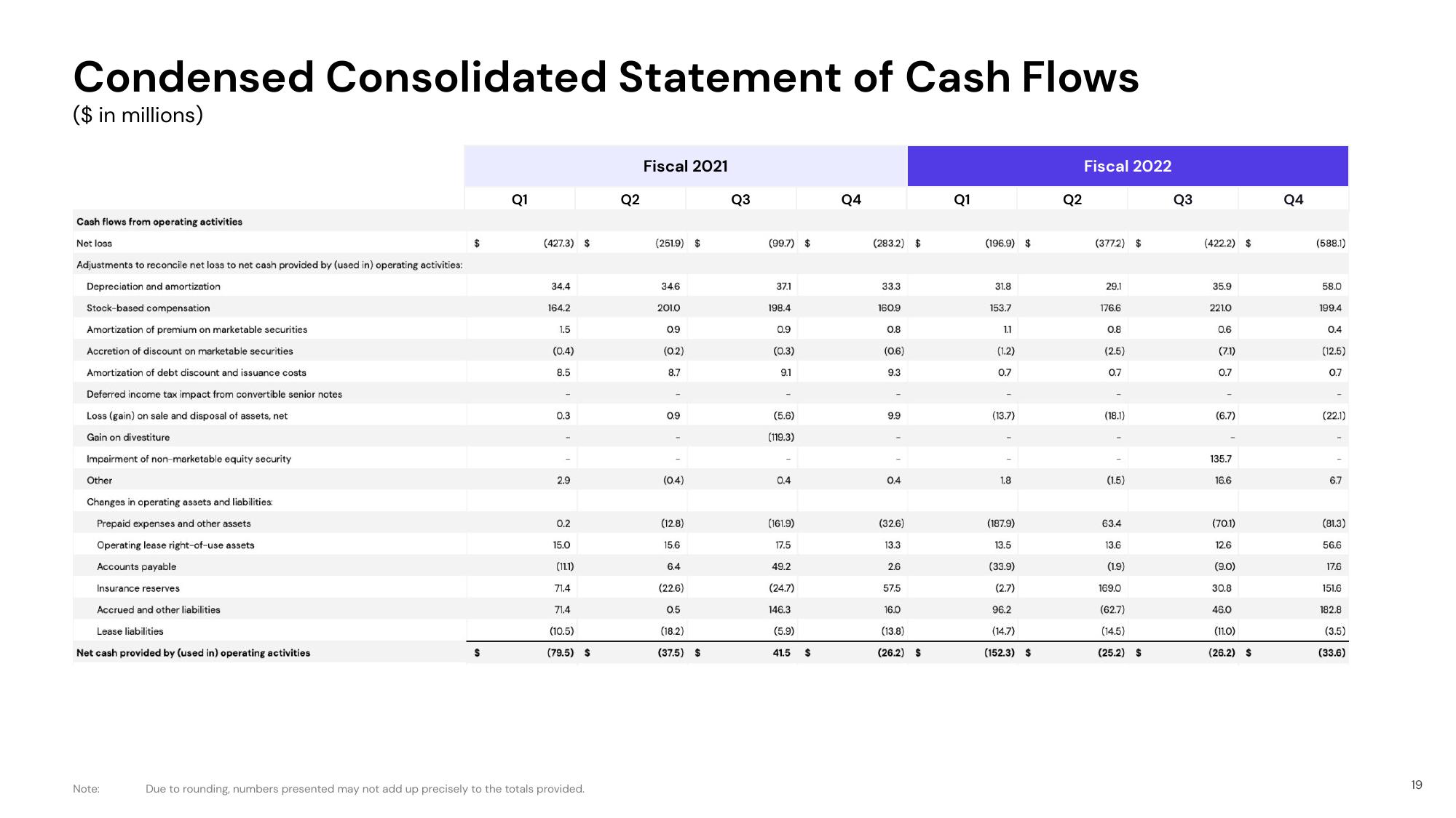 Lyft Results Presentation Deck slide image #19