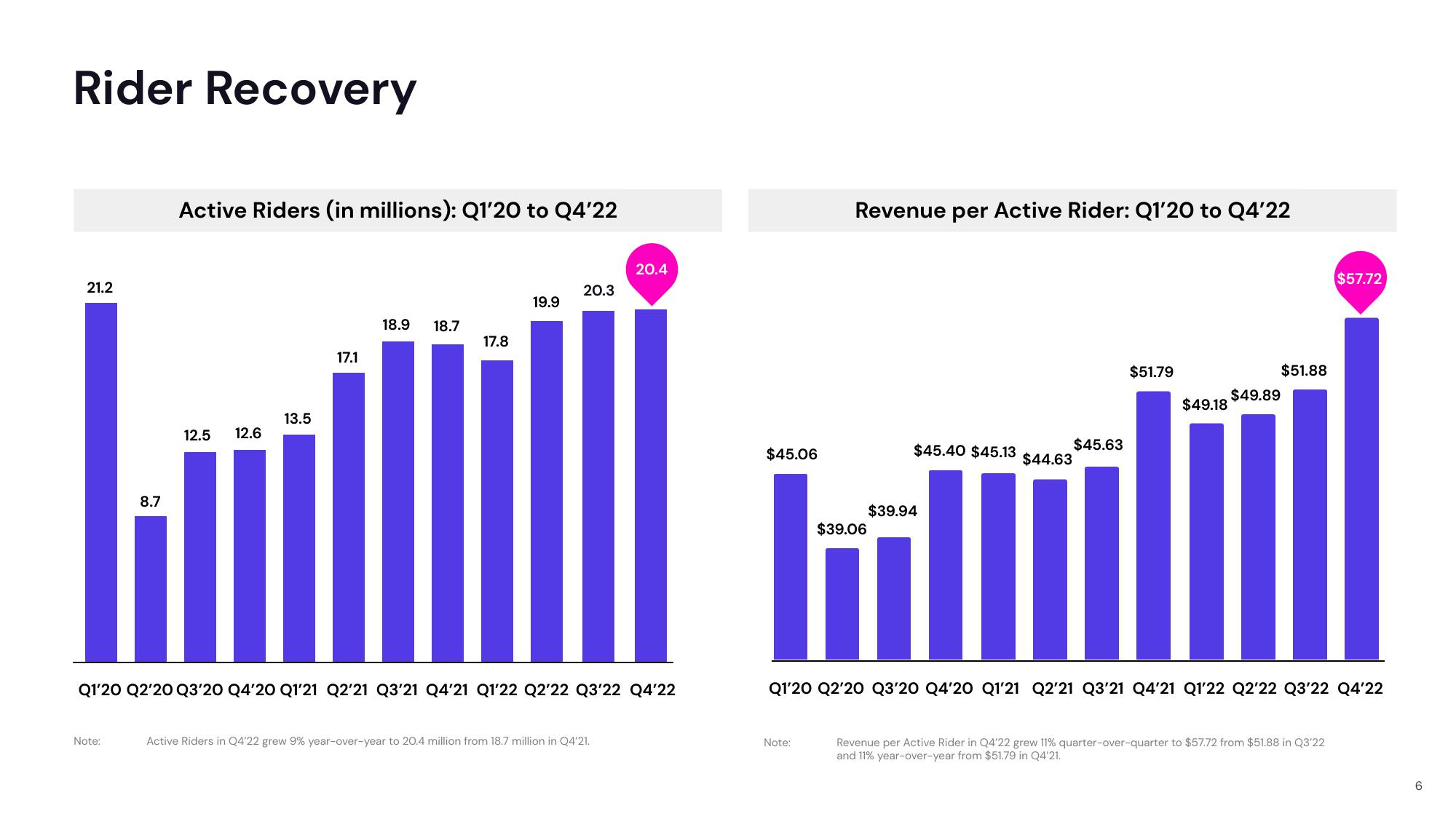 Lyft Results Presentation Deck slide image #6