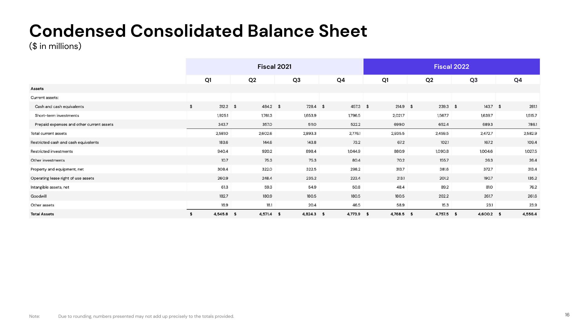 Lyft Results Presentation Deck slide image #16