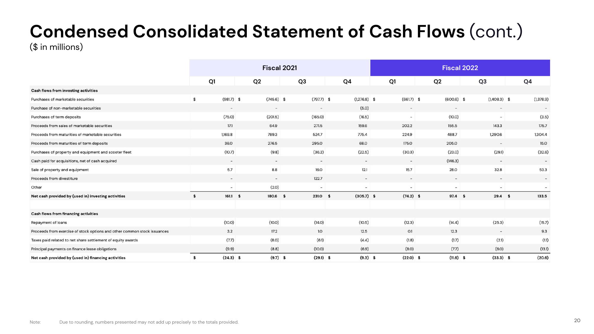 Lyft Results Presentation Deck slide image #20