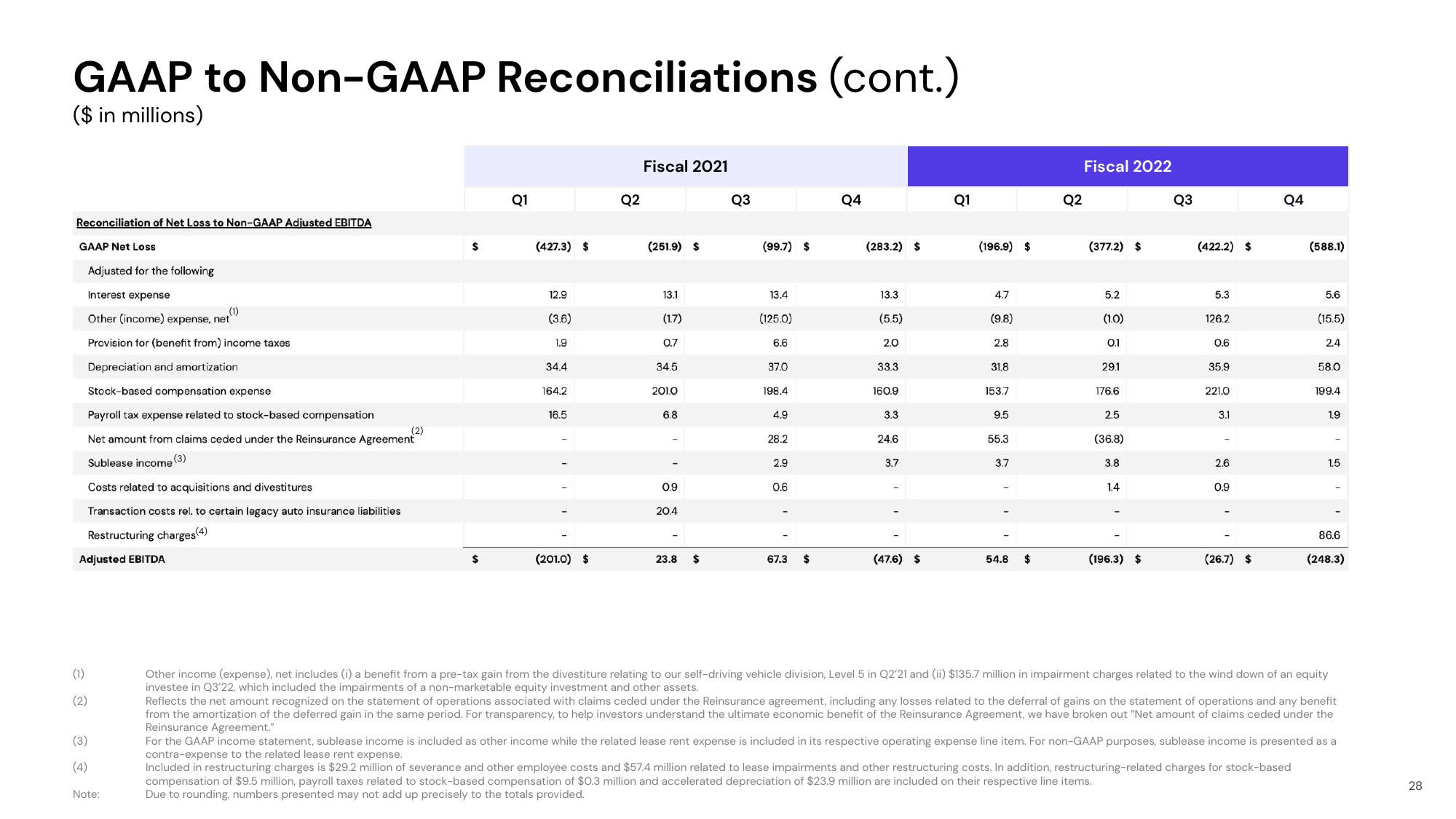 Lyft Results Presentation Deck slide image #28