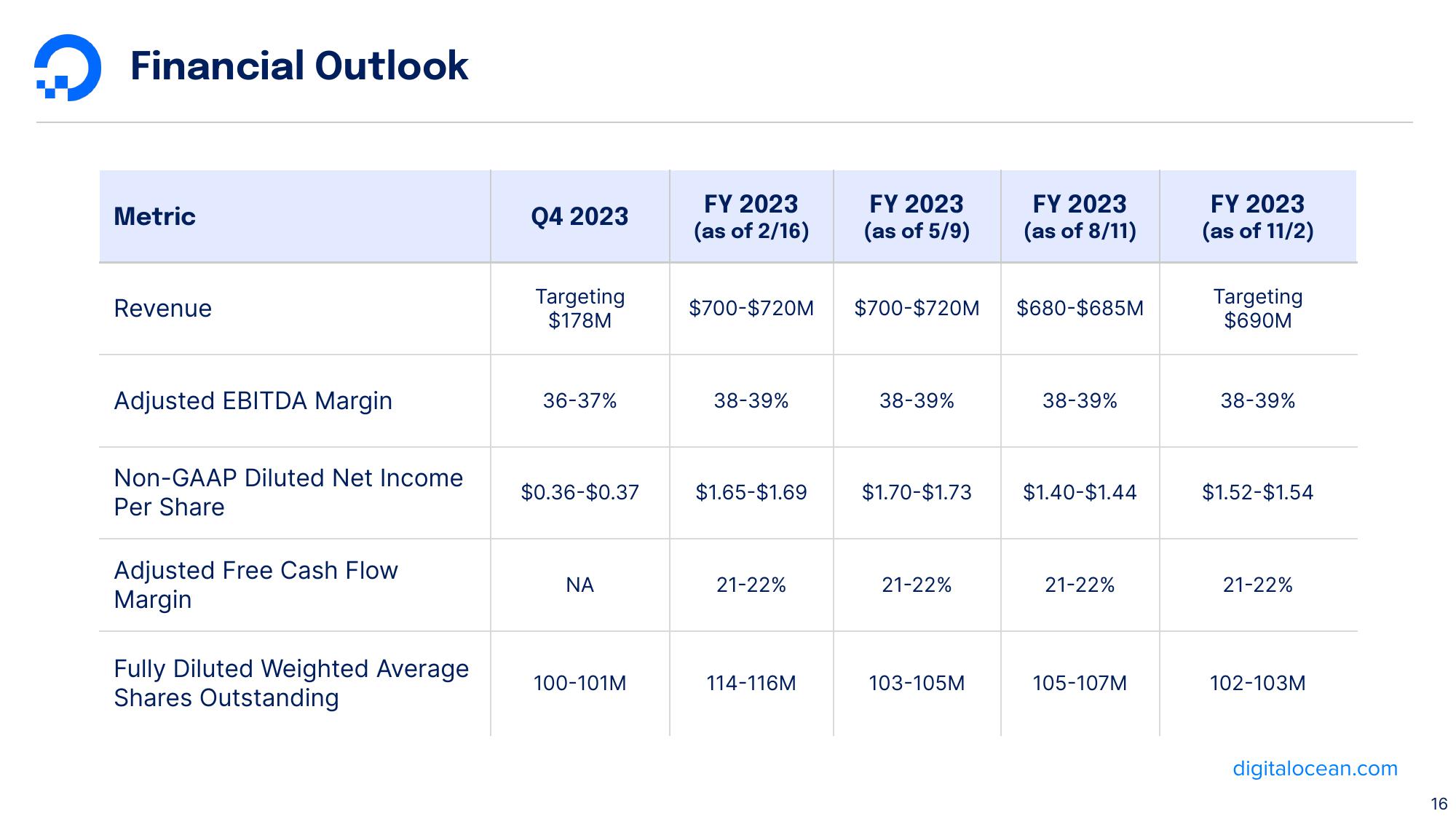 DigitalOcean Results Presentation Deck slide image #16