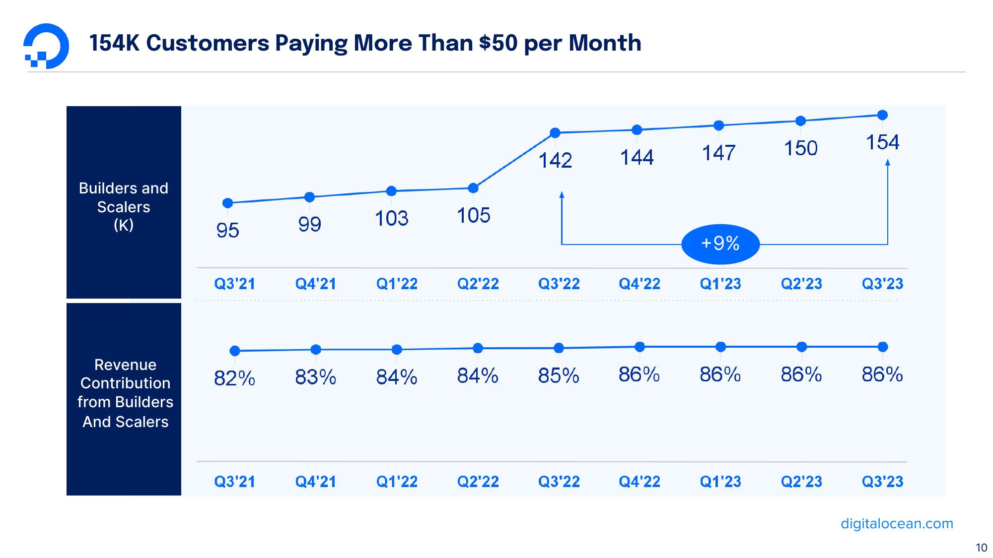 DigitalOcean Results Presentation Deck slide image #10