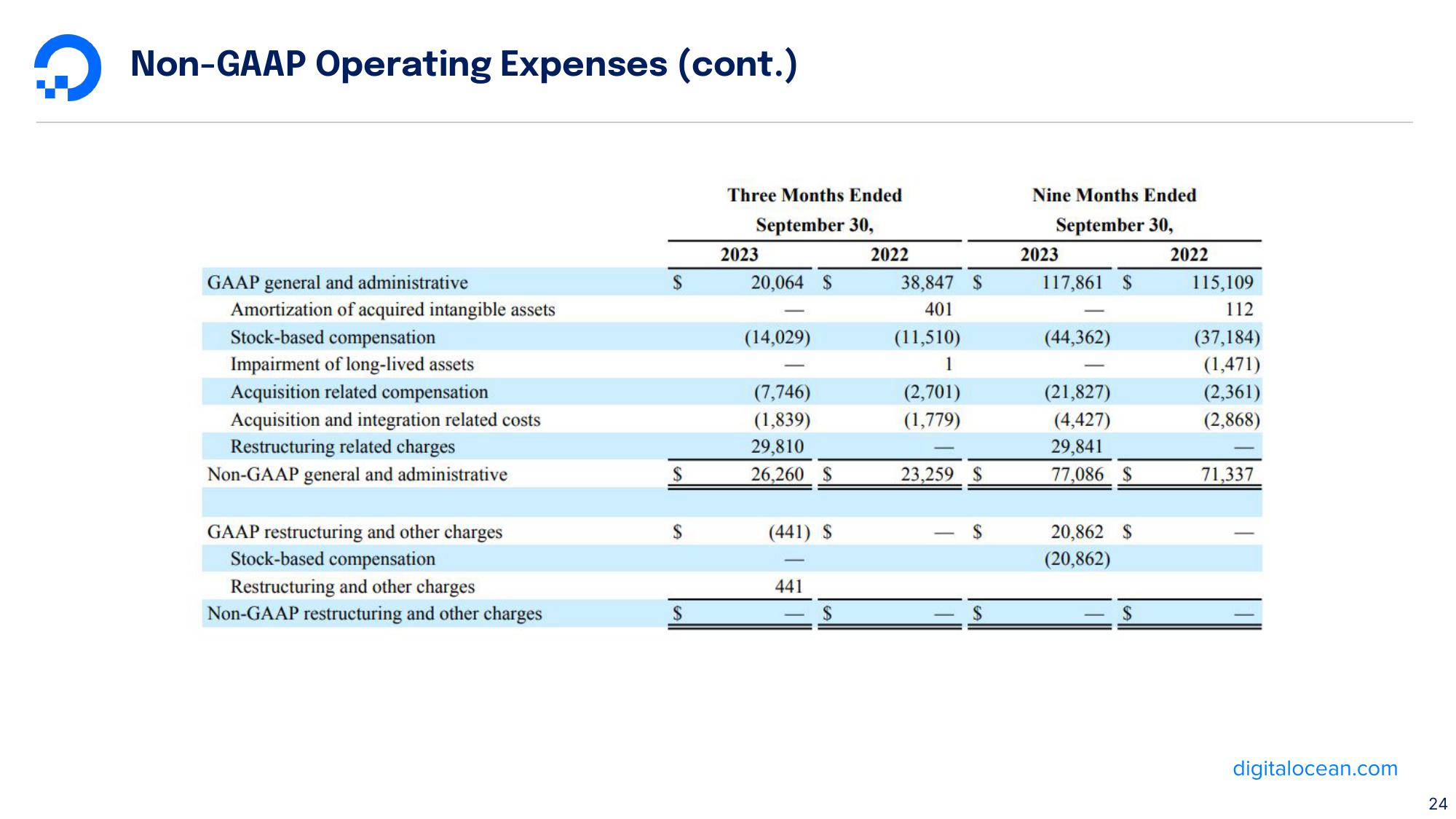 DigitalOcean Results Presentation Deck slide image #24