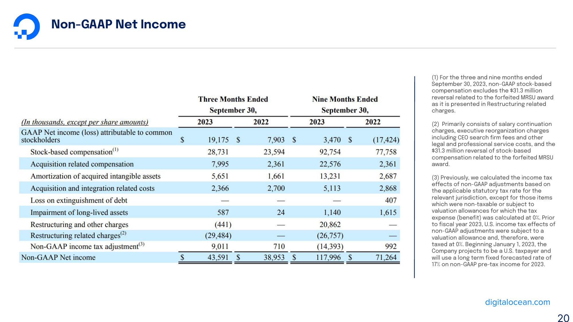 DigitalOcean Results Presentation Deck slide image #20