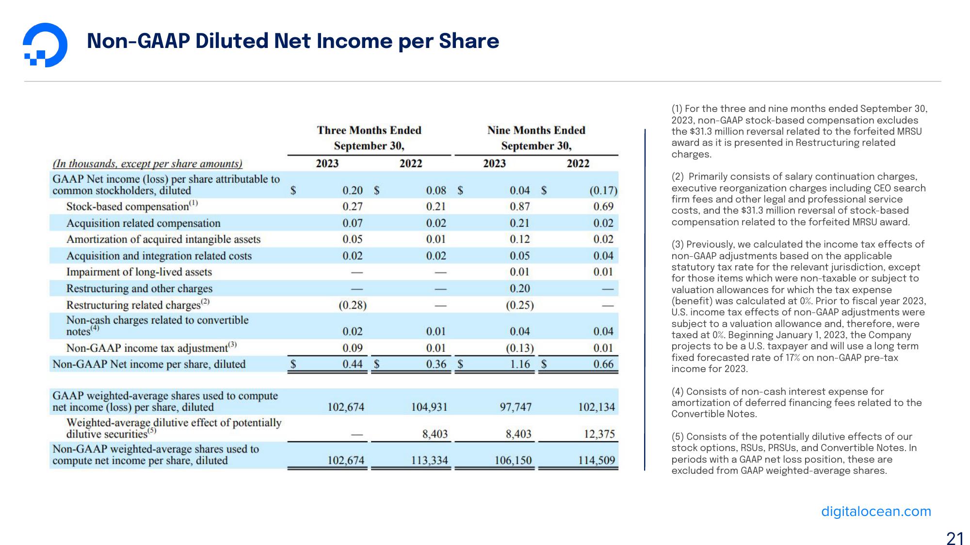DigitalOcean Results Presentation Deck slide image #21