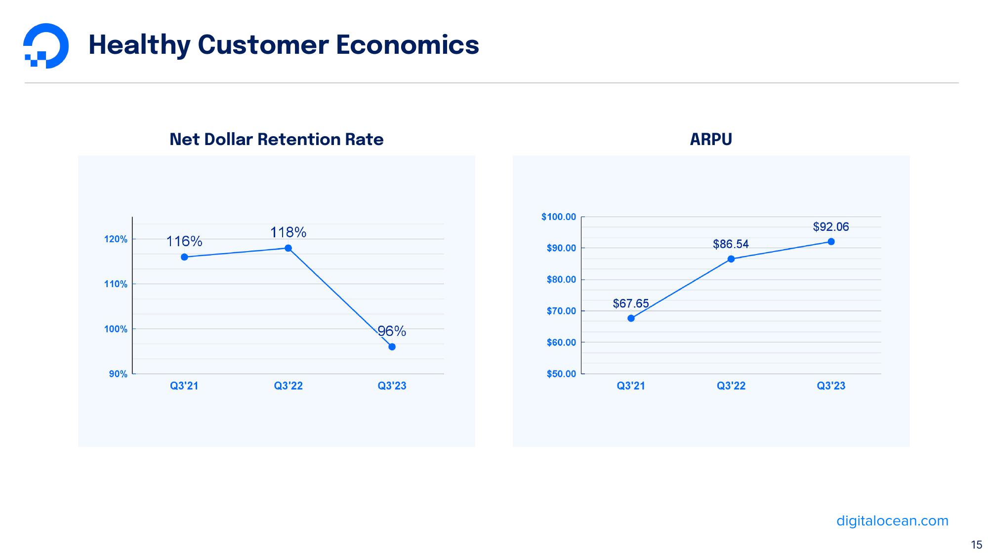 DigitalOcean Results Presentation Deck slide image #15