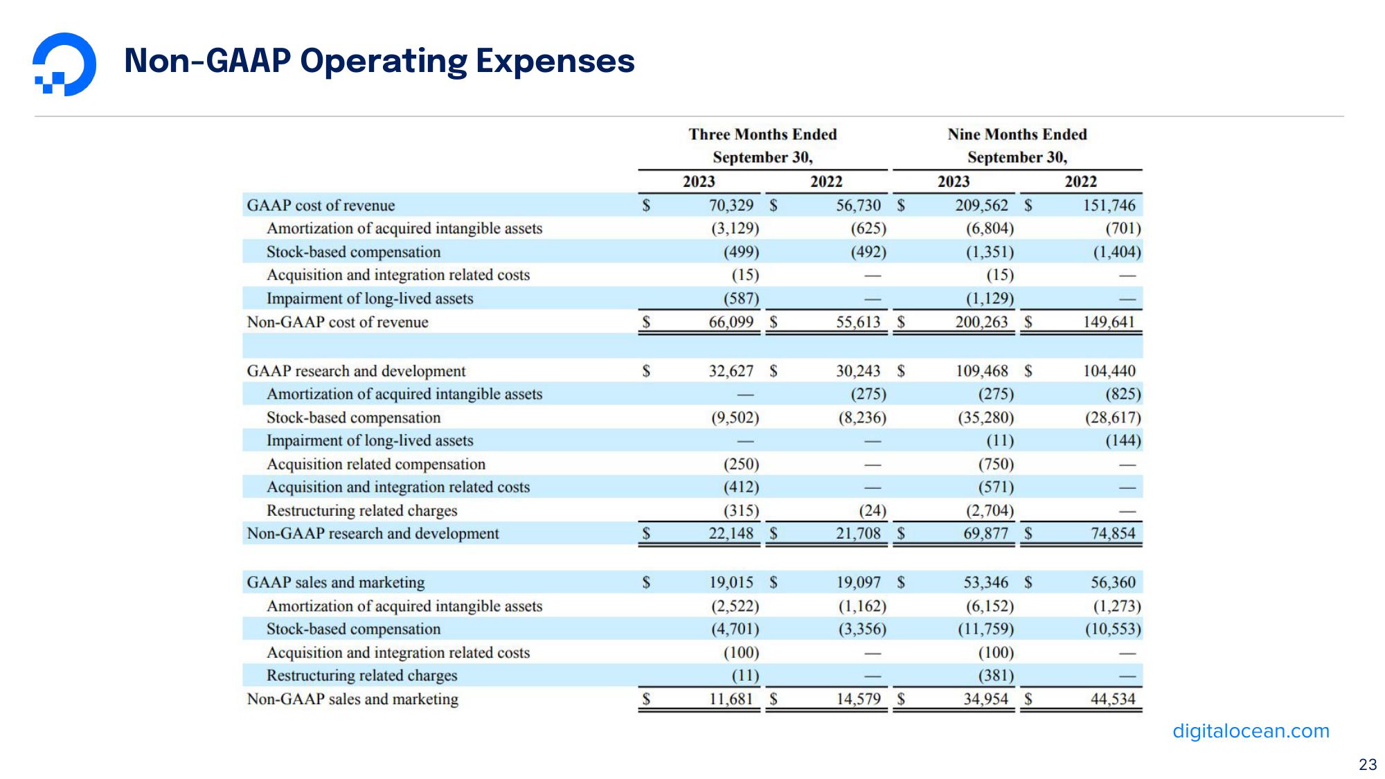 DigitalOcean Results Presentation Deck slide image #23