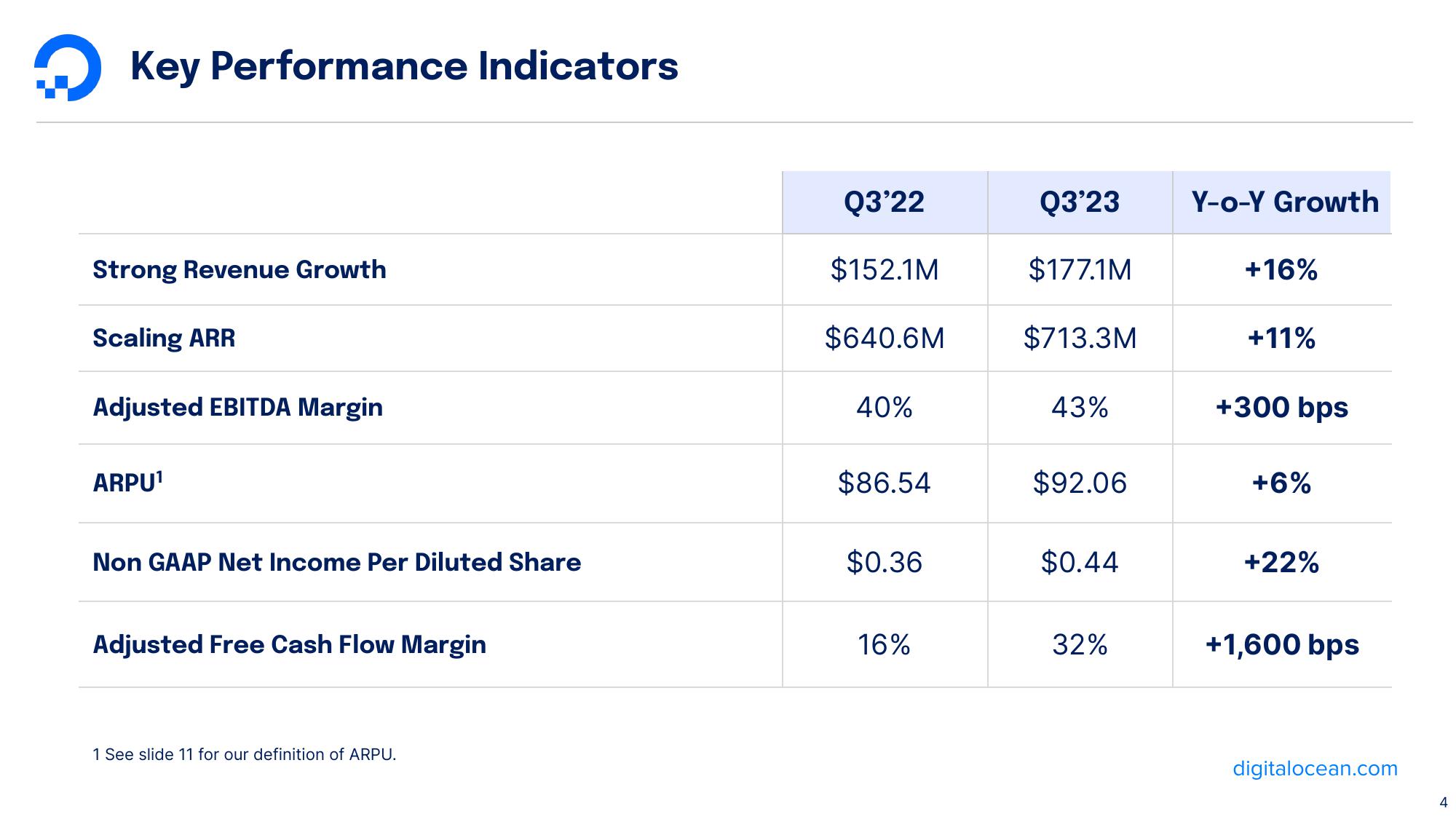 DigitalOcean Results Presentation Deck slide image #4