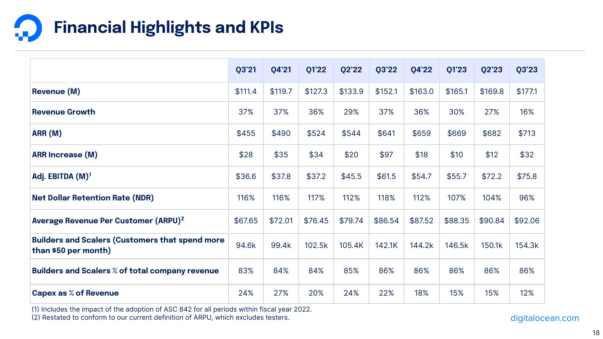 DigitalOcean Results Presentation Deck slide image #18