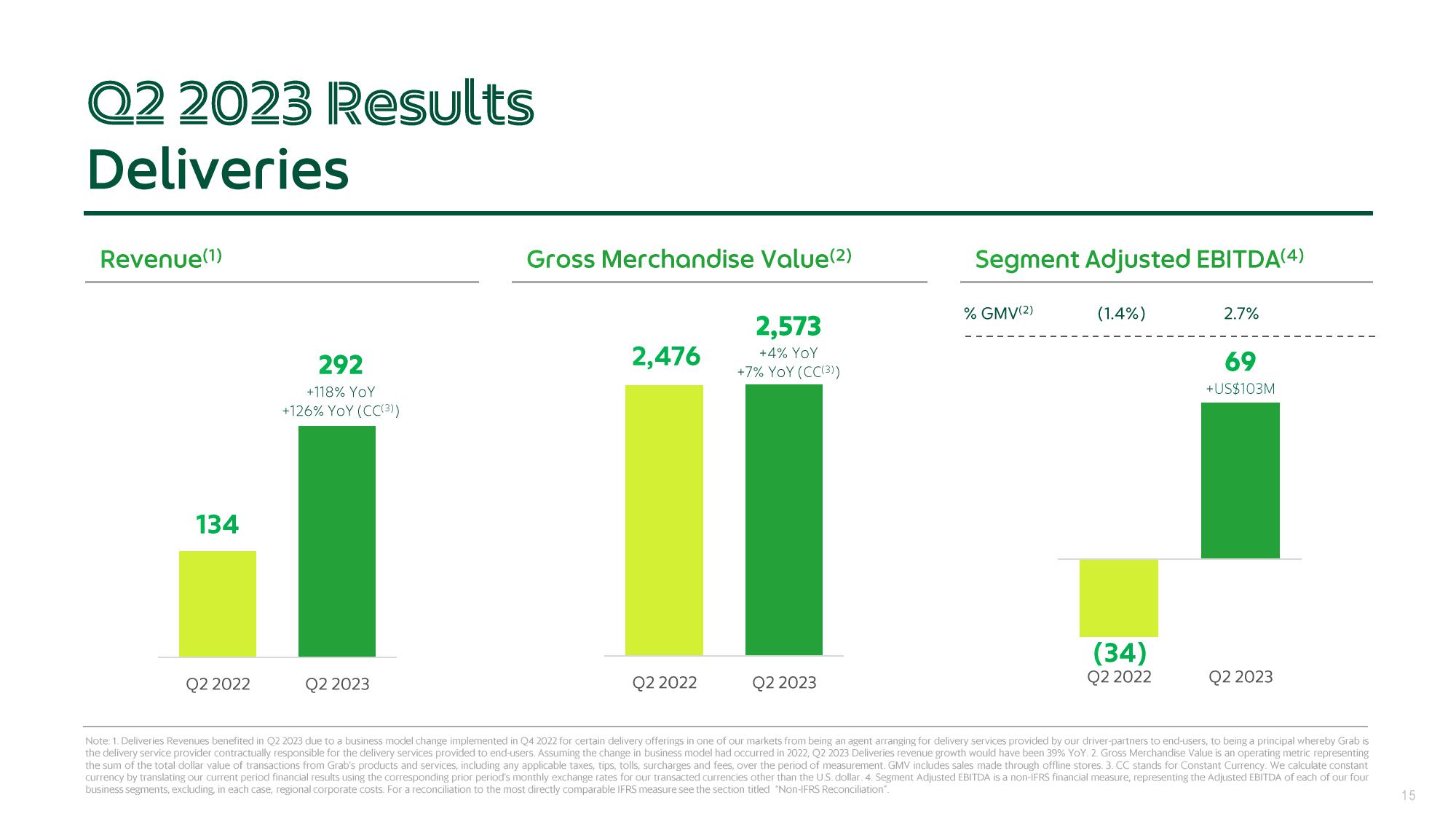 Grab Results Presentation Deck slide image #15