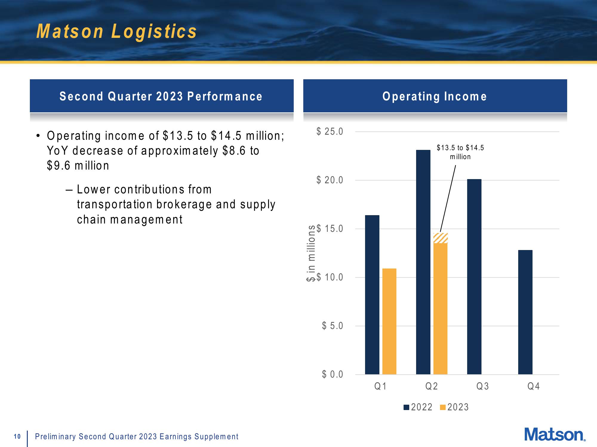 Matson Results Presentation Deck slide image #10