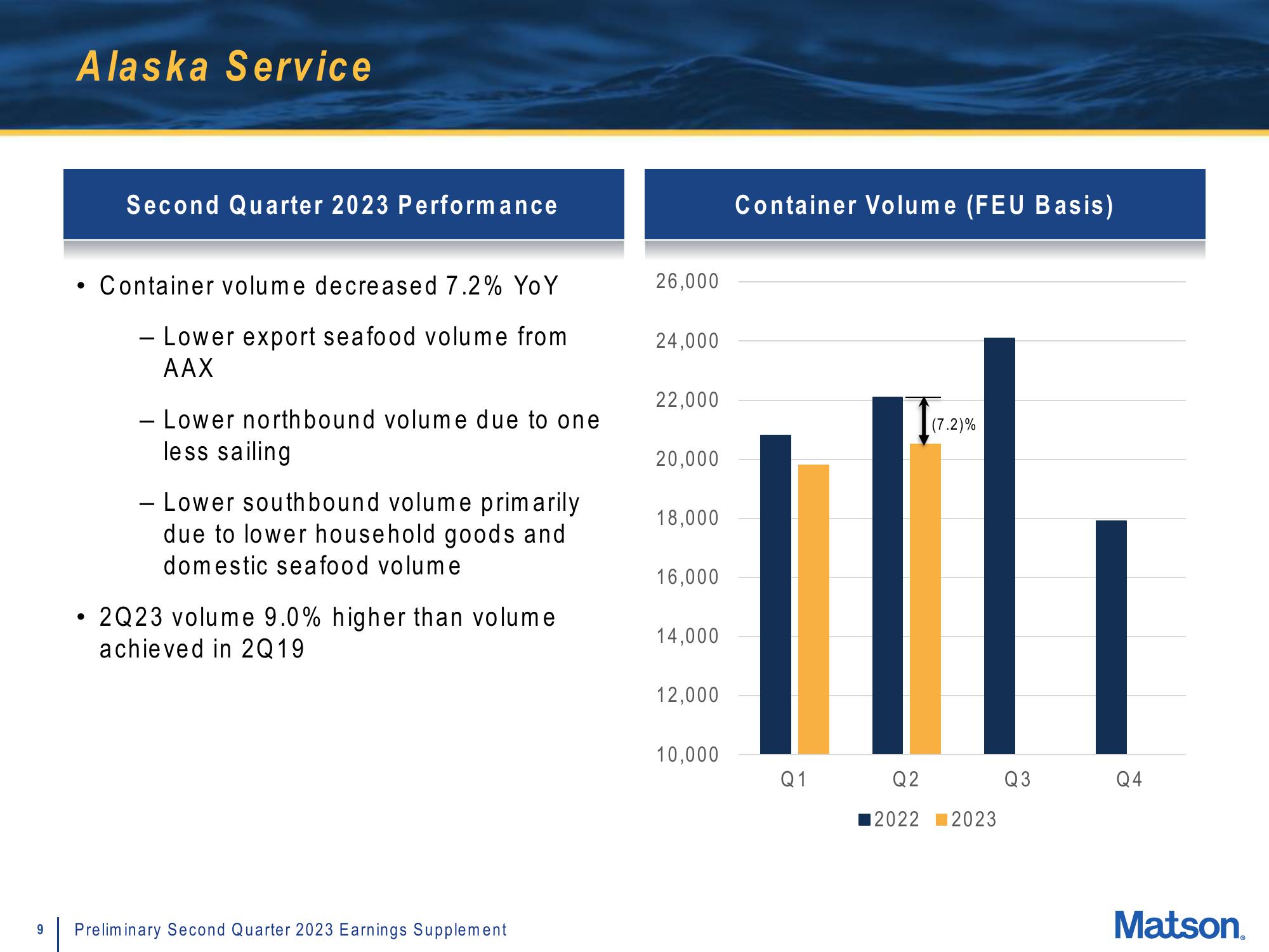 Matson Results Presentation Deck slide image #9