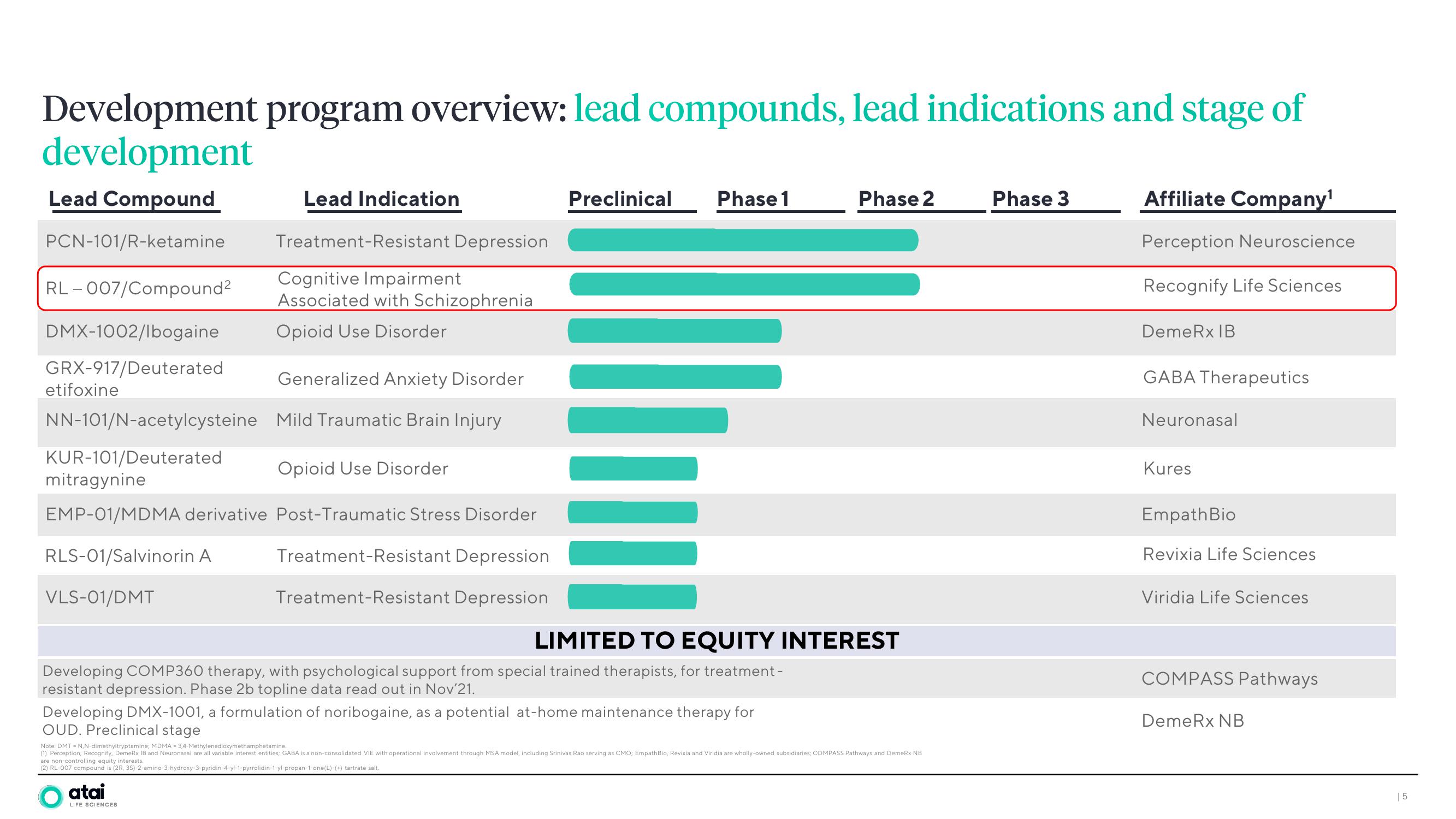 ATAI Investor Day Presentation Deck slide image #5