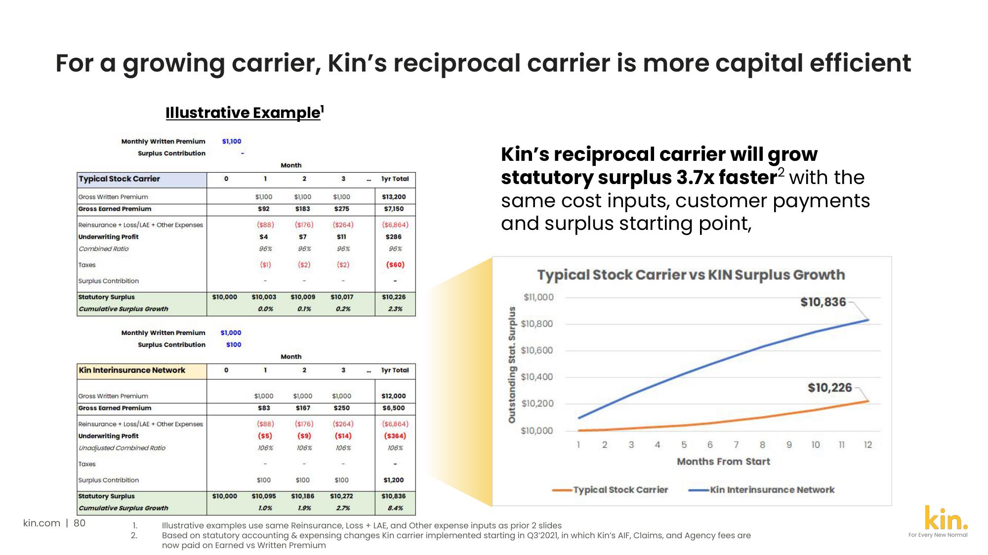 Kin SPAC Presentation Deck slide image #80