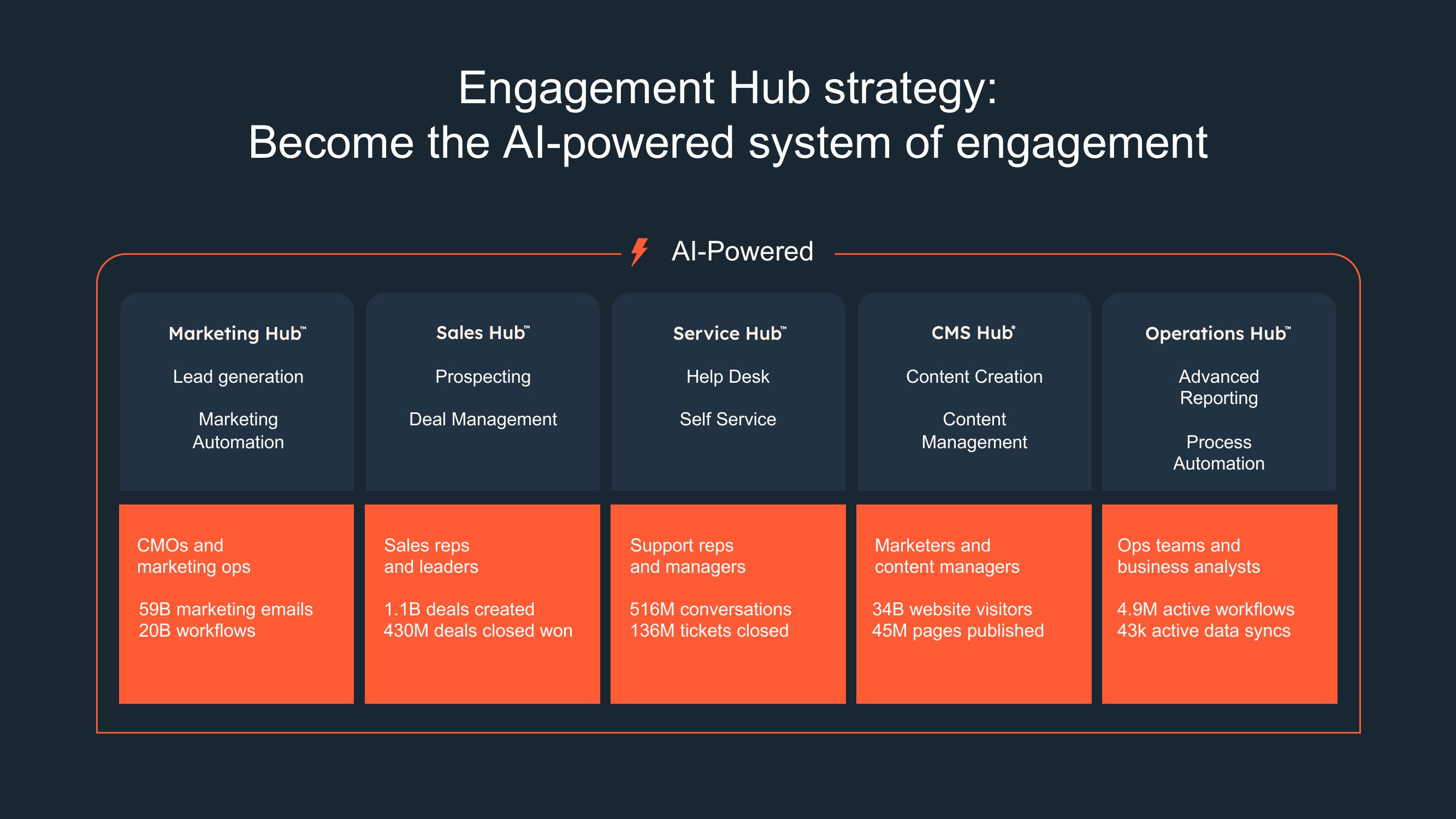 Hubspot Investor Day Presentation Deck slide image #18