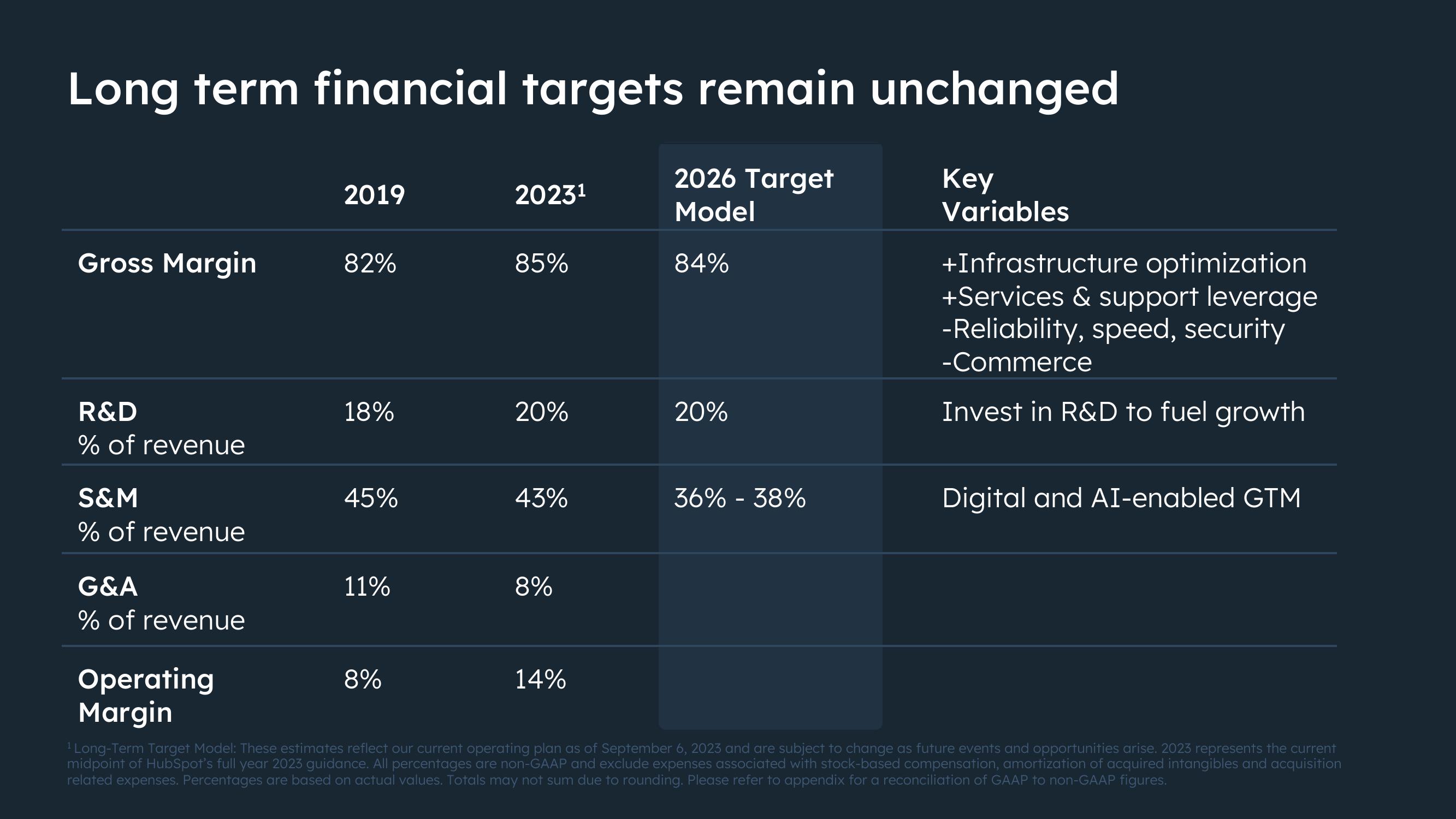 Hubspot Investor Day Presentation Deck slide image #88