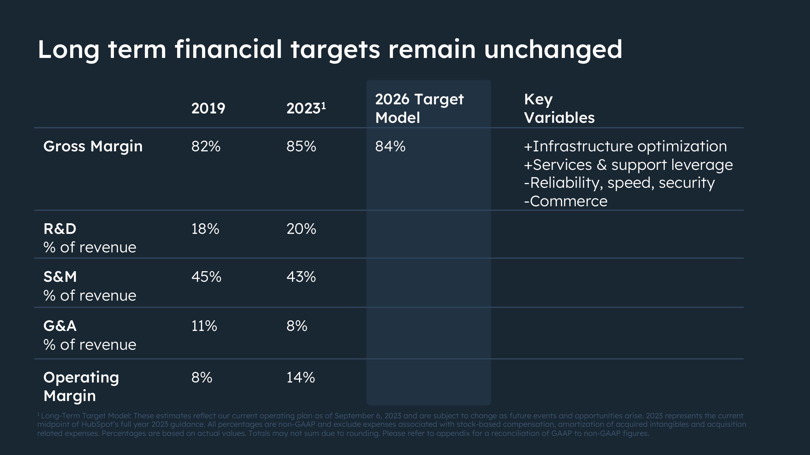 Hubspot Investor Day Presentation Deck slide image #86