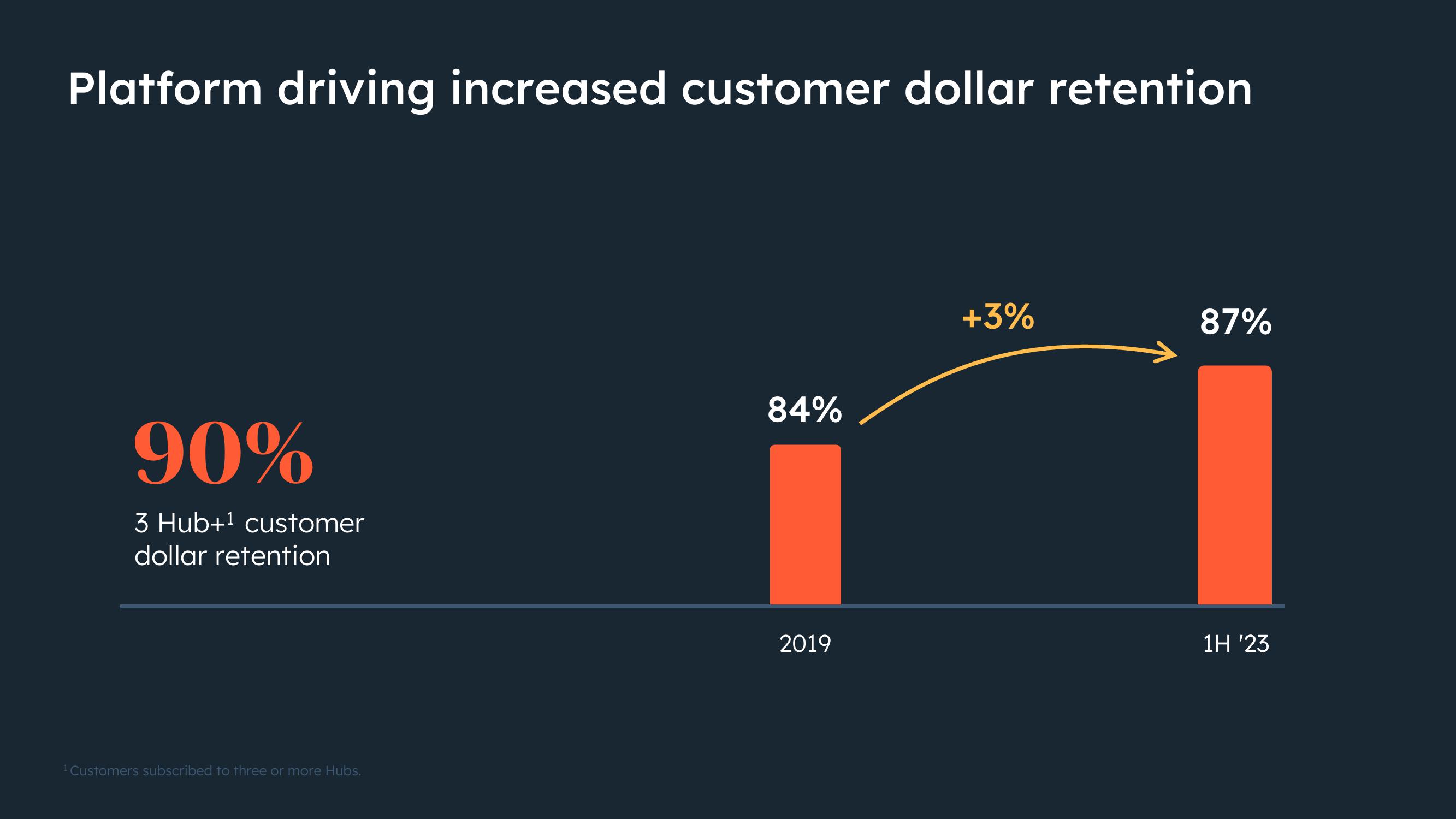 Hubspot Investor Day Presentation Deck slide image #71