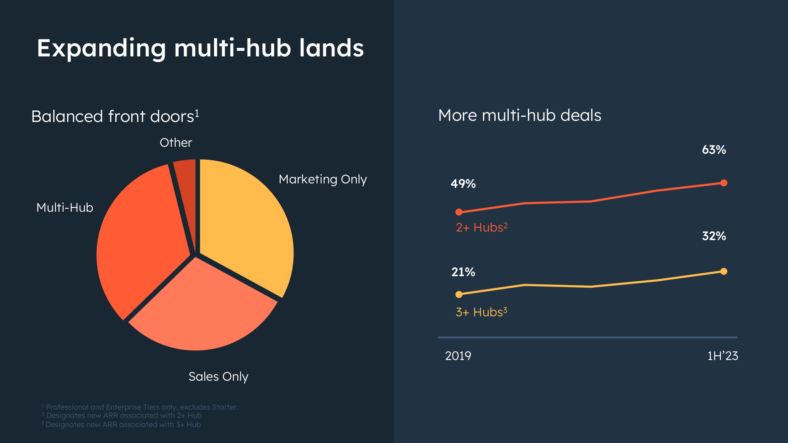 Hubspot Investor Day Presentation Deck slide image #67